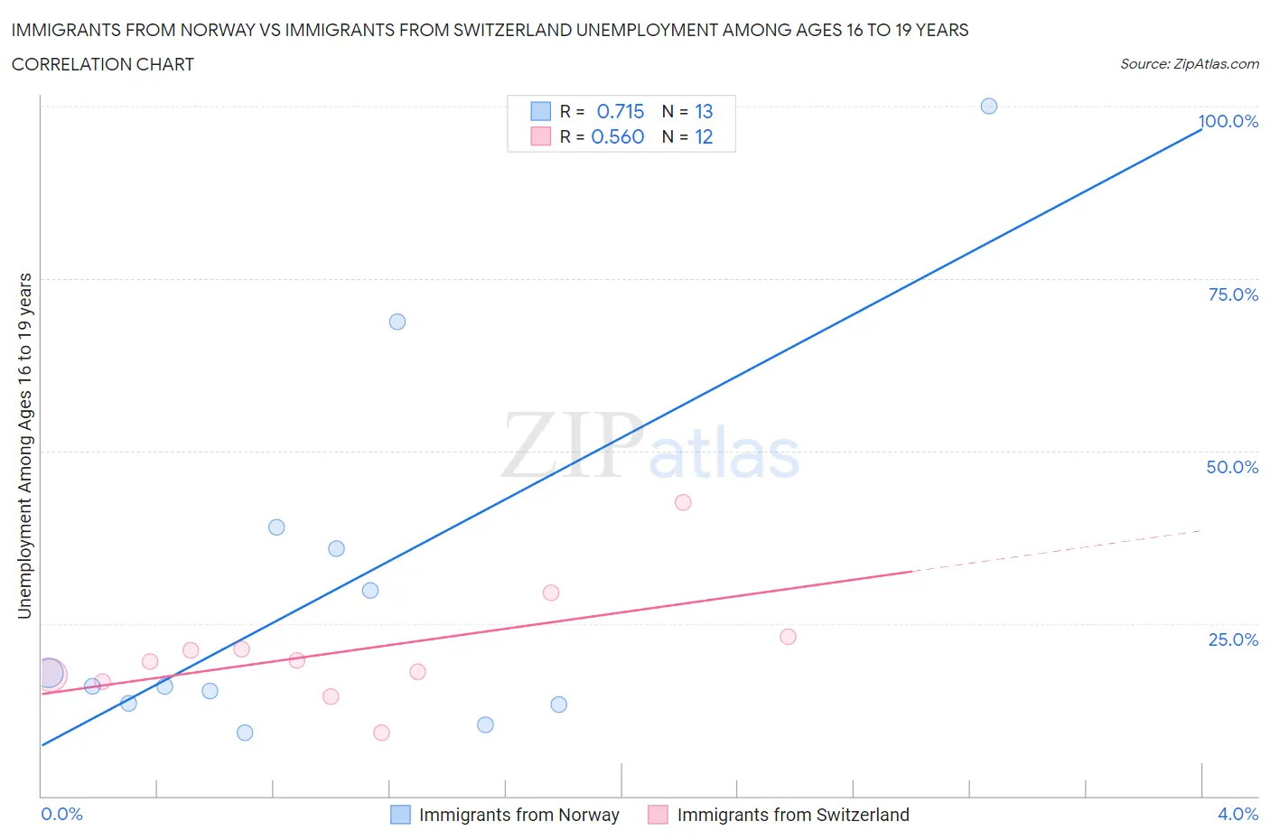 Immigrants from Norway vs Immigrants from Switzerland Unemployment Among Ages 16 to 19 years
