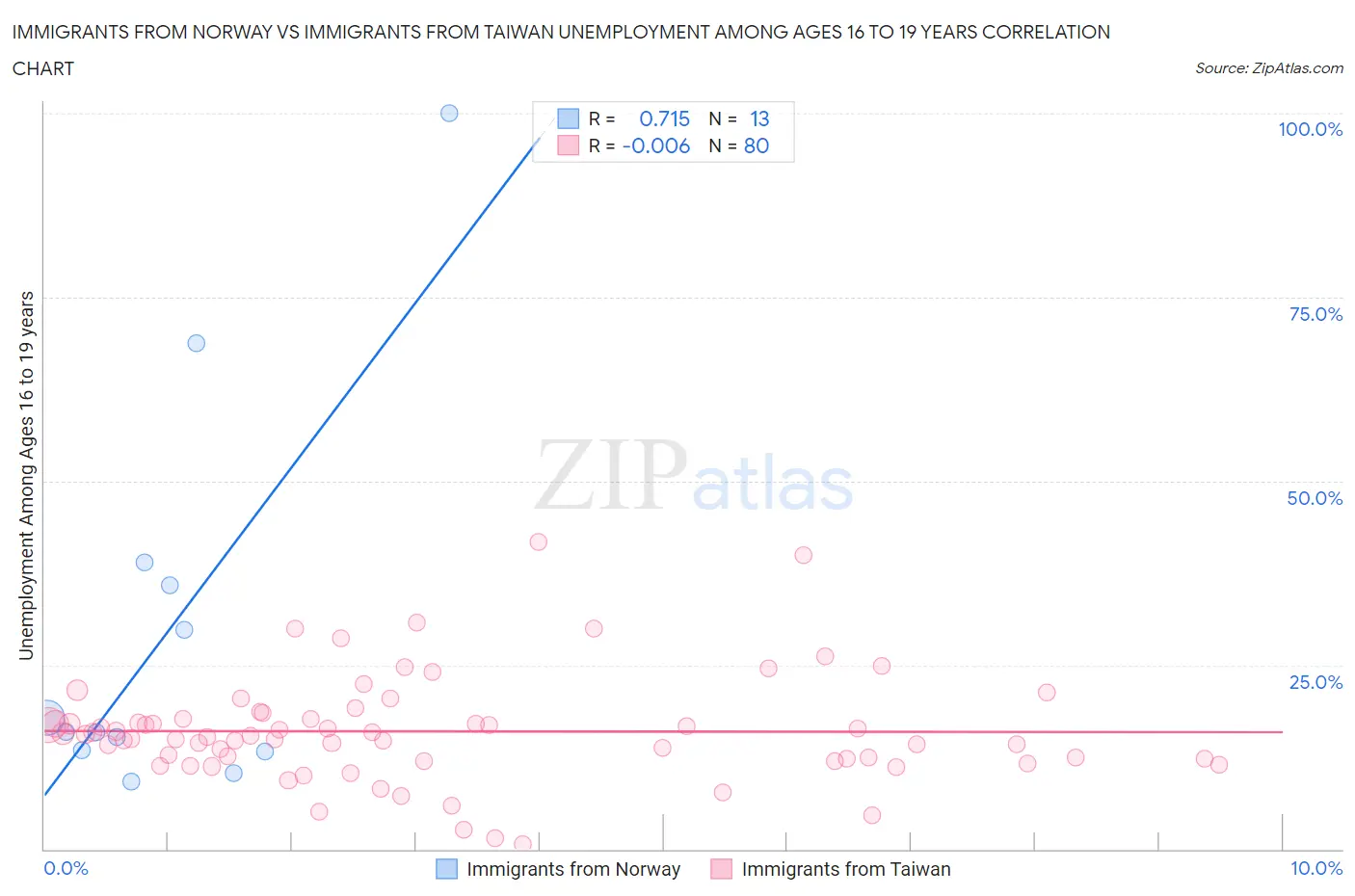 Immigrants from Norway vs Immigrants from Taiwan Unemployment Among Ages 16 to 19 years