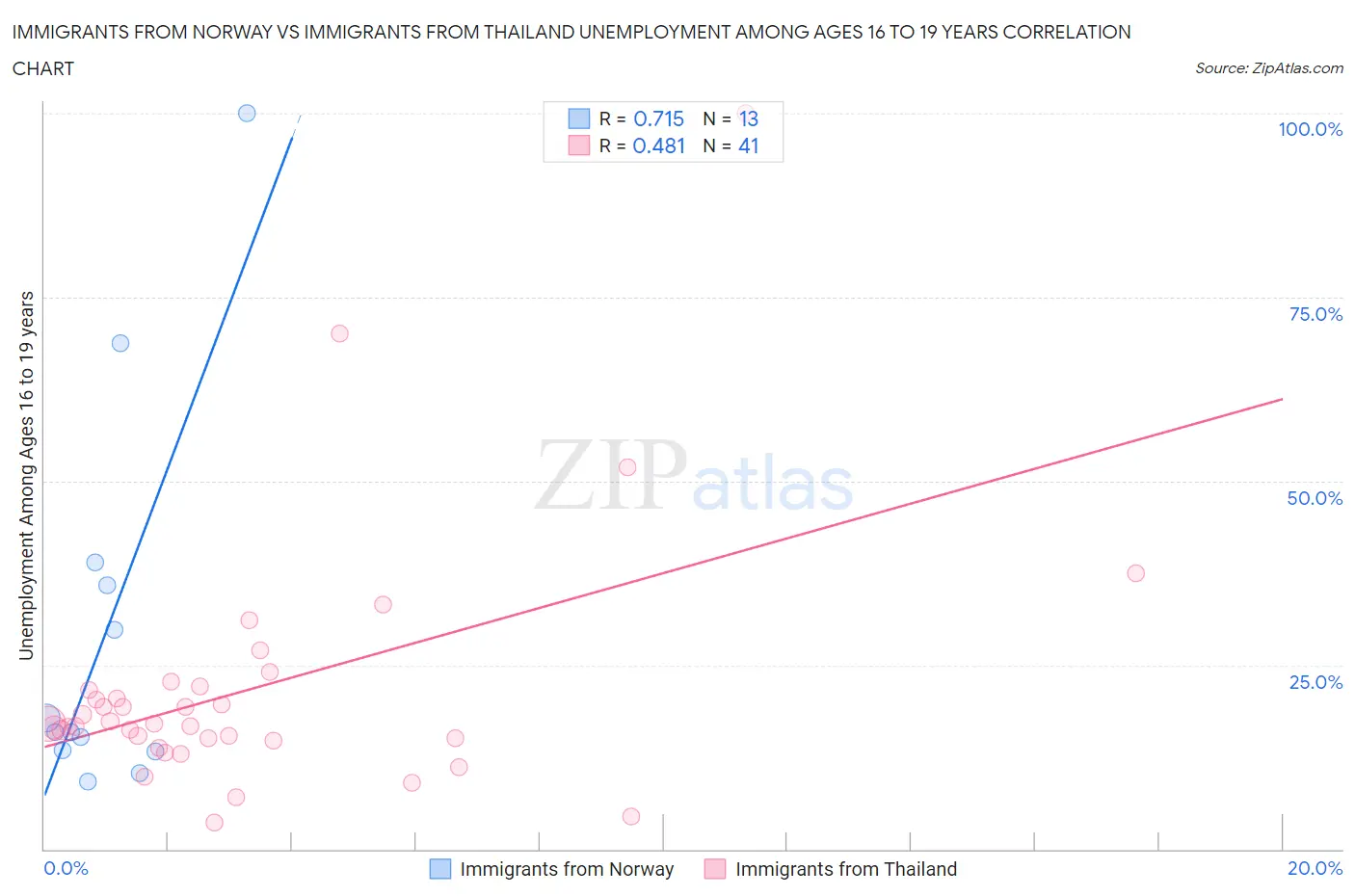 Immigrants from Norway vs Immigrants from Thailand Unemployment Among Ages 16 to 19 years