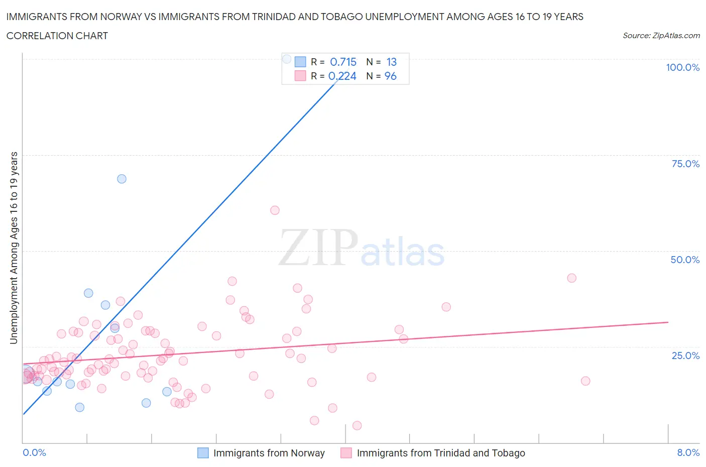 Immigrants from Norway vs Immigrants from Trinidad and Tobago Unemployment Among Ages 16 to 19 years