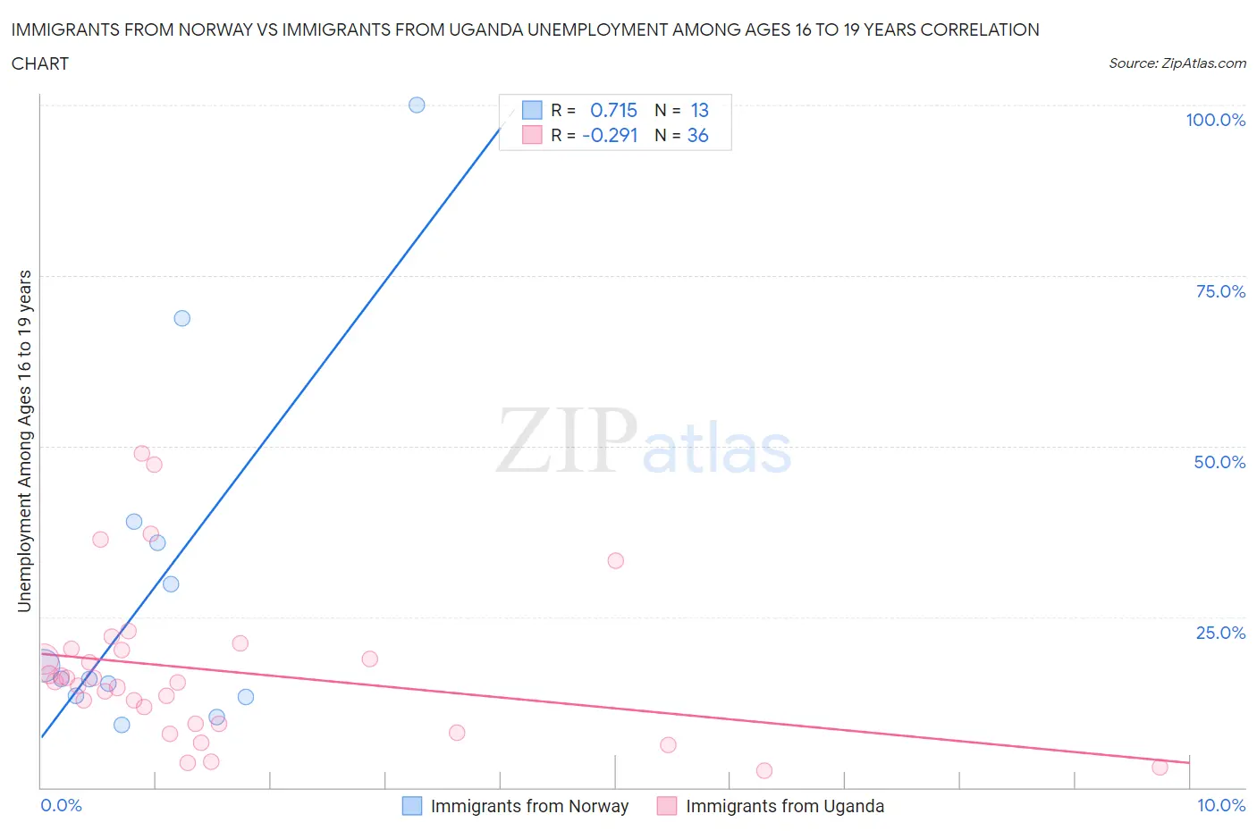 Immigrants from Norway vs Immigrants from Uganda Unemployment Among Ages 16 to 19 years