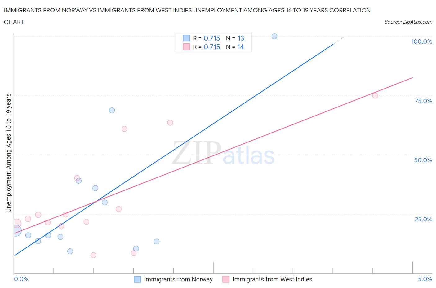 Immigrants from Norway vs Immigrants from West Indies Unemployment Among Ages 16 to 19 years