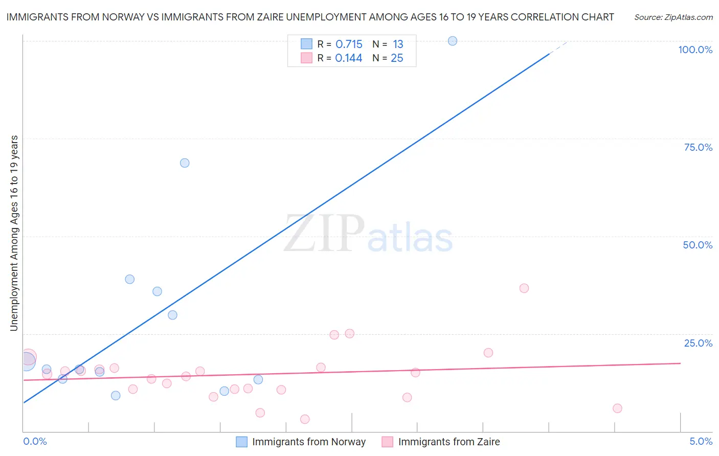 Immigrants from Norway vs Immigrants from Zaire Unemployment Among Ages 16 to 19 years