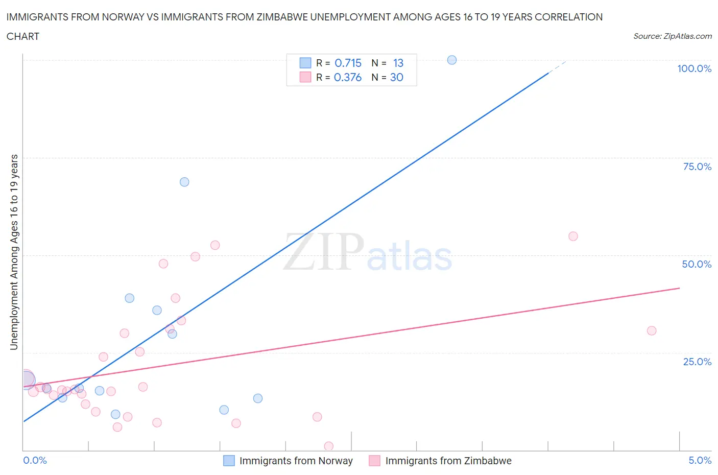 Immigrants from Norway vs Immigrants from Zimbabwe Unemployment Among Ages 16 to 19 years
