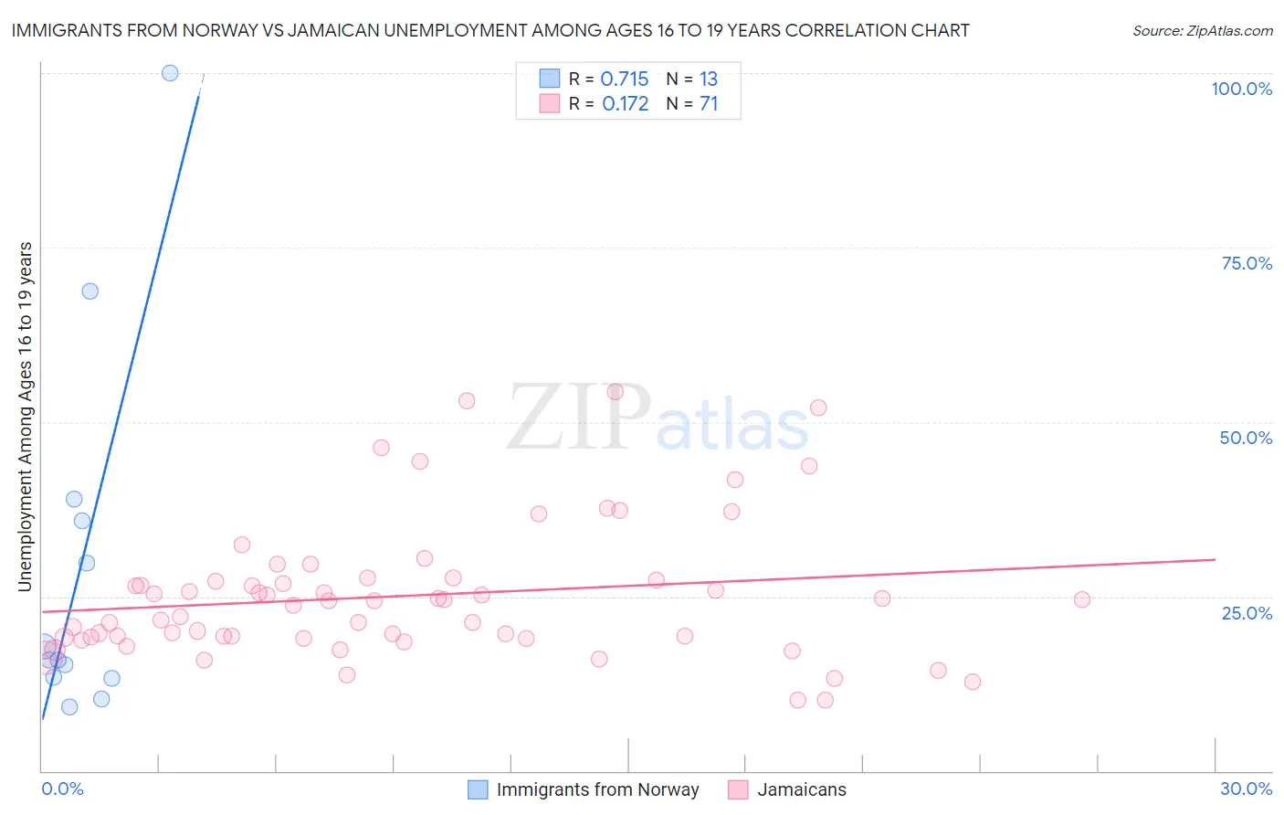 Immigrants from Norway vs Jamaican Unemployment Among Ages 16 to 19 years