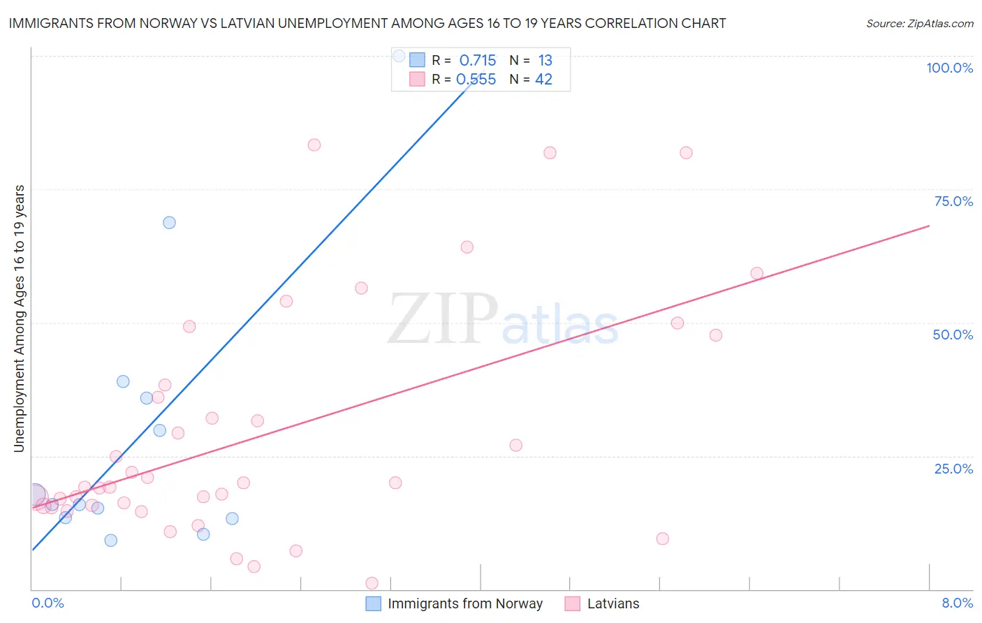 Immigrants from Norway vs Latvian Unemployment Among Ages 16 to 19 years