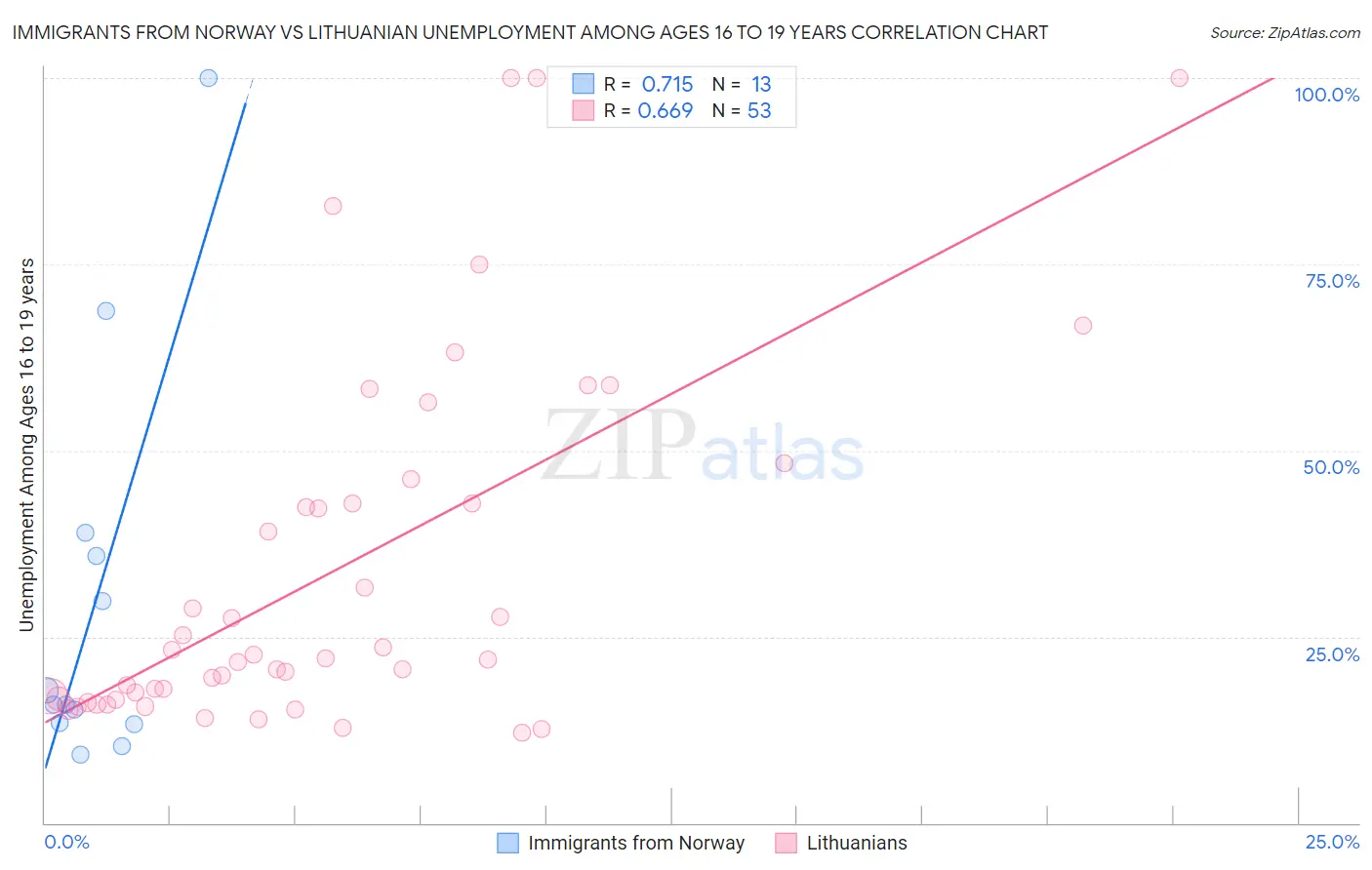 Immigrants from Norway vs Lithuanian Unemployment Among Ages 16 to 19 years