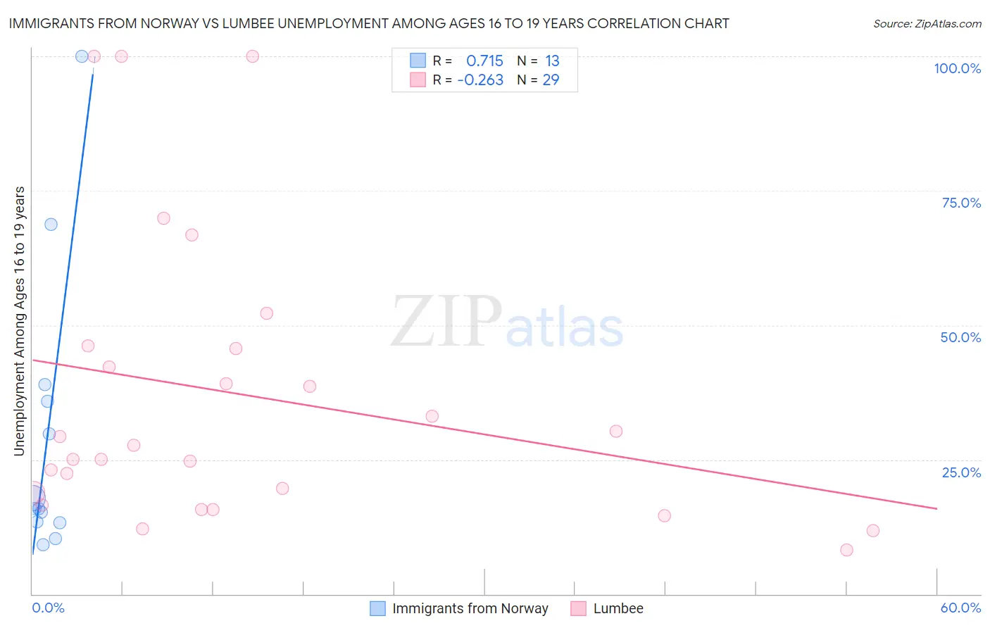 Immigrants from Norway vs Lumbee Unemployment Among Ages 16 to 19 years