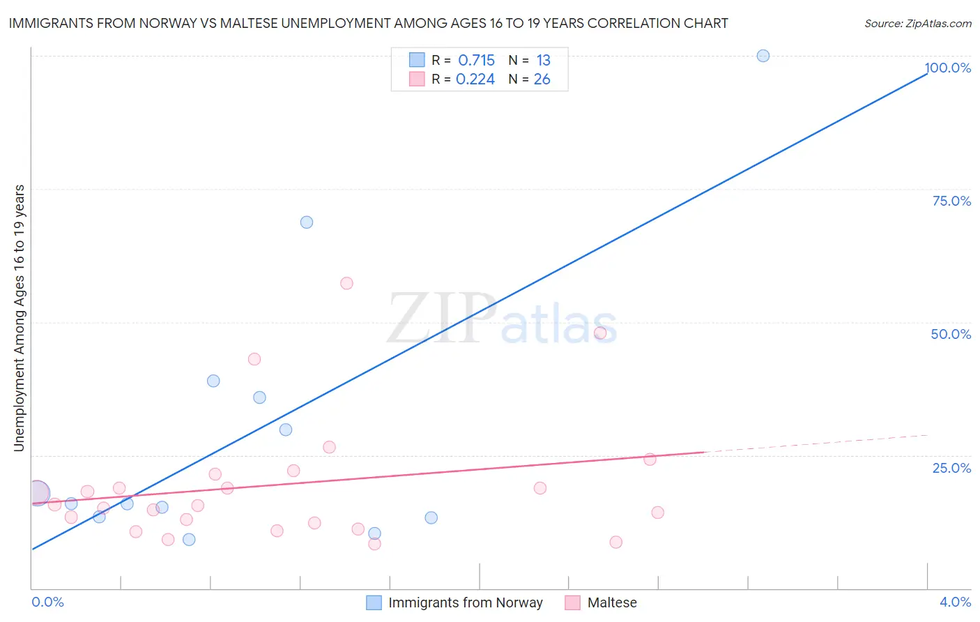 Immigrants from Norway vs Maltese Unemployment Among Ages 16 to 19 years
