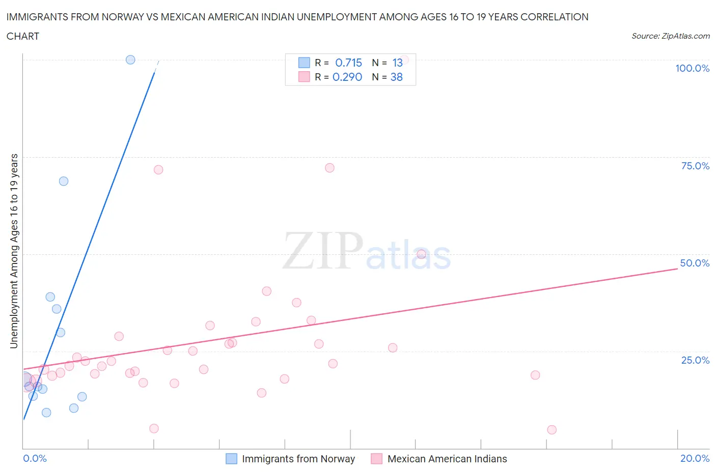 Immigrants from Norway vs Mexican American Indian Unemployment Among Ages 16 to 19 years