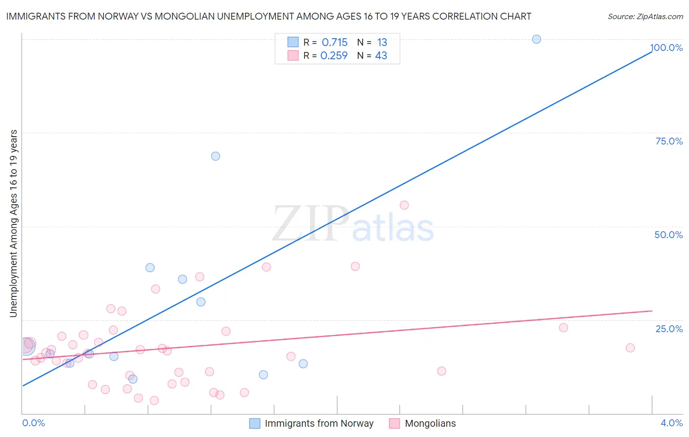 Immigrants from Norway vs Mongolian Unemployment Among Ages 16 to 19 years
