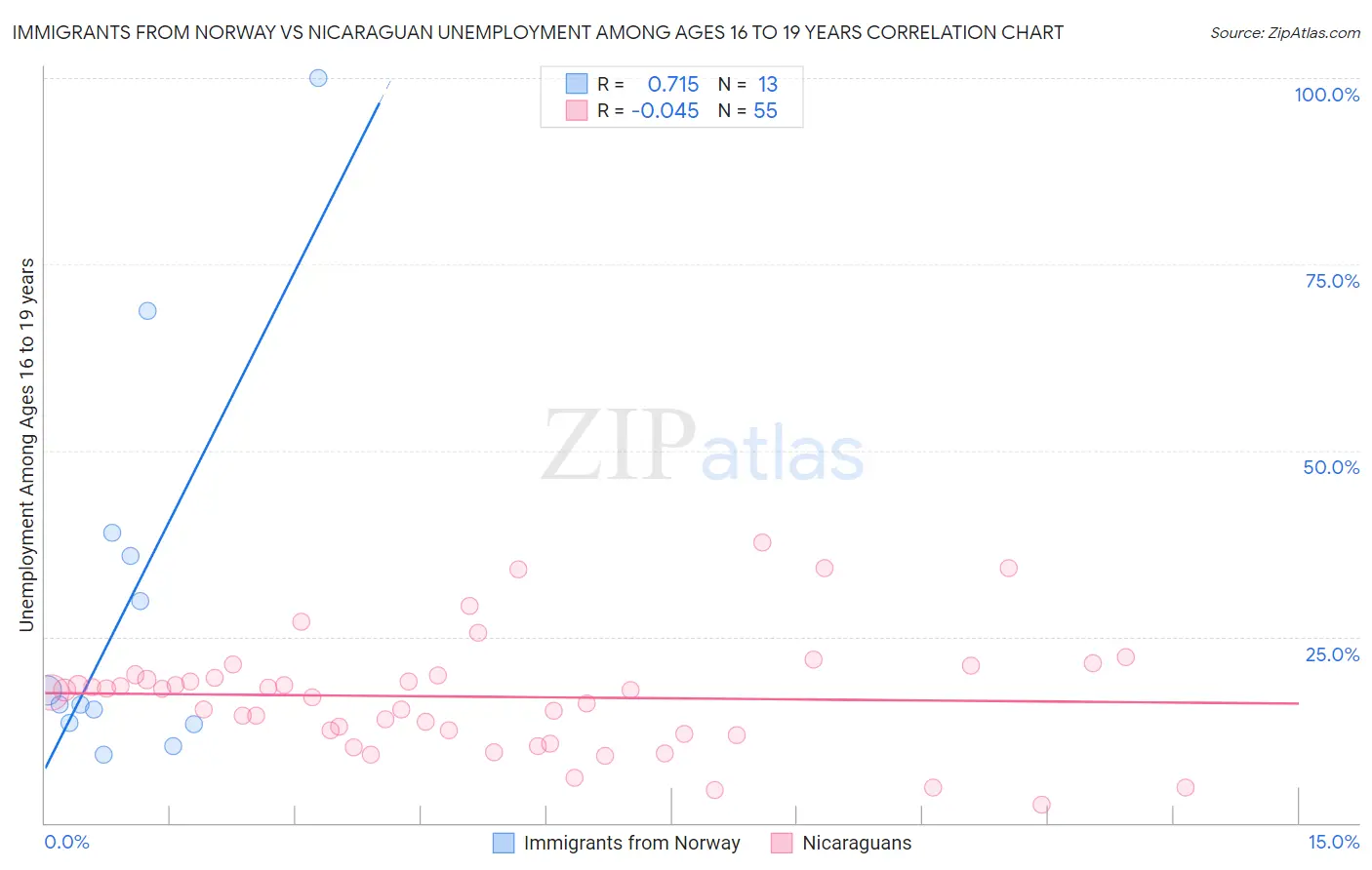 Immigrants from Norway vs Nicaraguan Unemployment Among Ages 16 to 19 years