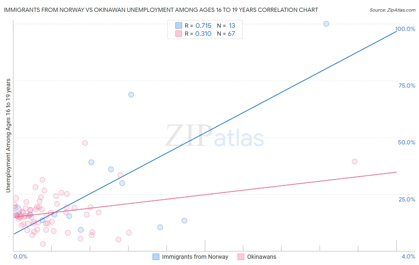 Immigrants from Norway vs Okinawan Unemployment Among Ages 16 to 19 years