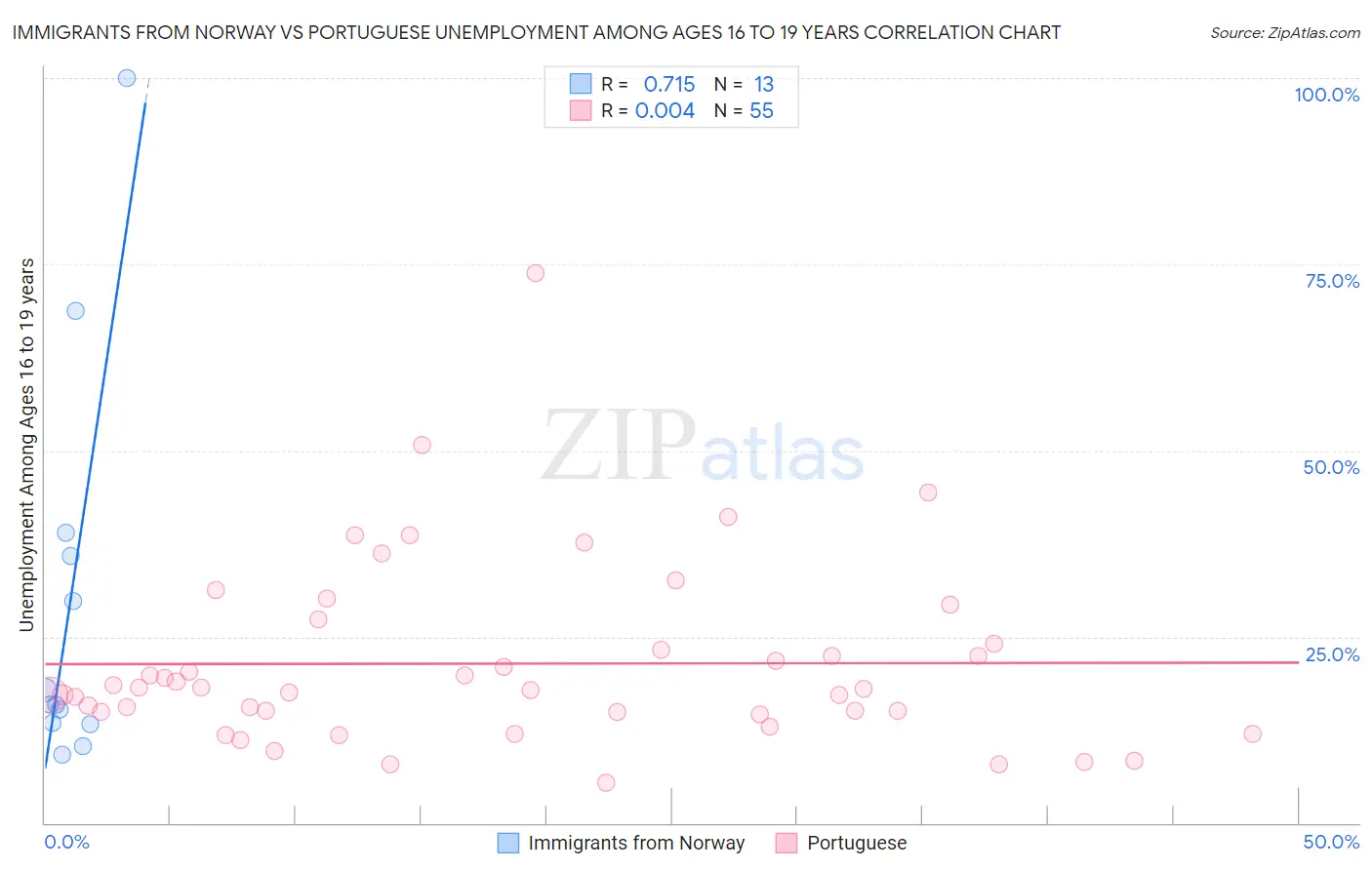Immigrants from Norway vs Portuguese Unemployment Among Ages 16 to 19 years