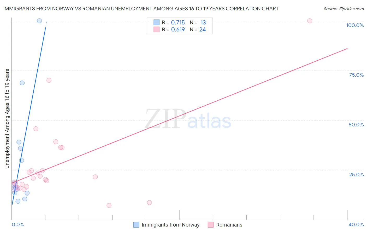 Immigrants from Norway vs Romanian Unemployment Among Ages 16 to 19 years