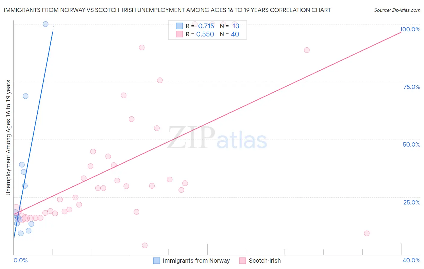 Immigrants from Norway vs Scotch-Irish Unemployment Among Ages 16 to 19 years