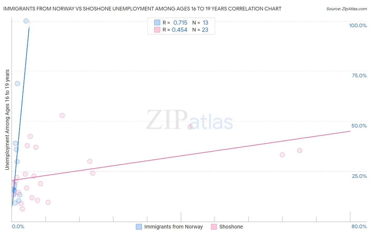 Immigrants from Norway vs Shoshone Unemployment Among Ages 16 to 19 years