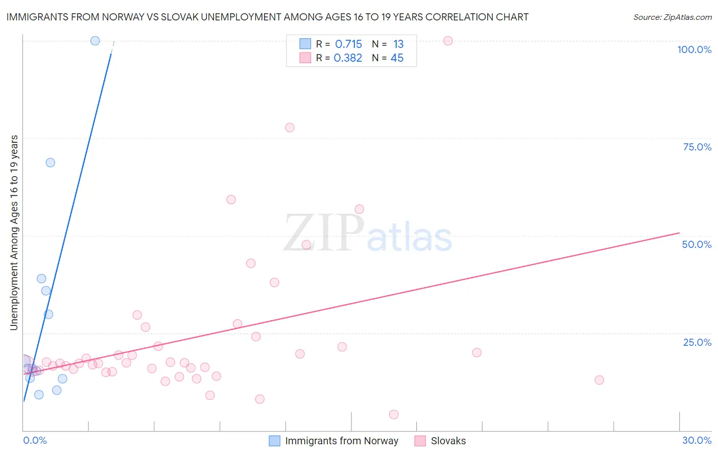 Immigrants from Norway vs Slovak Unemployment Among Ages 16 to 19 years