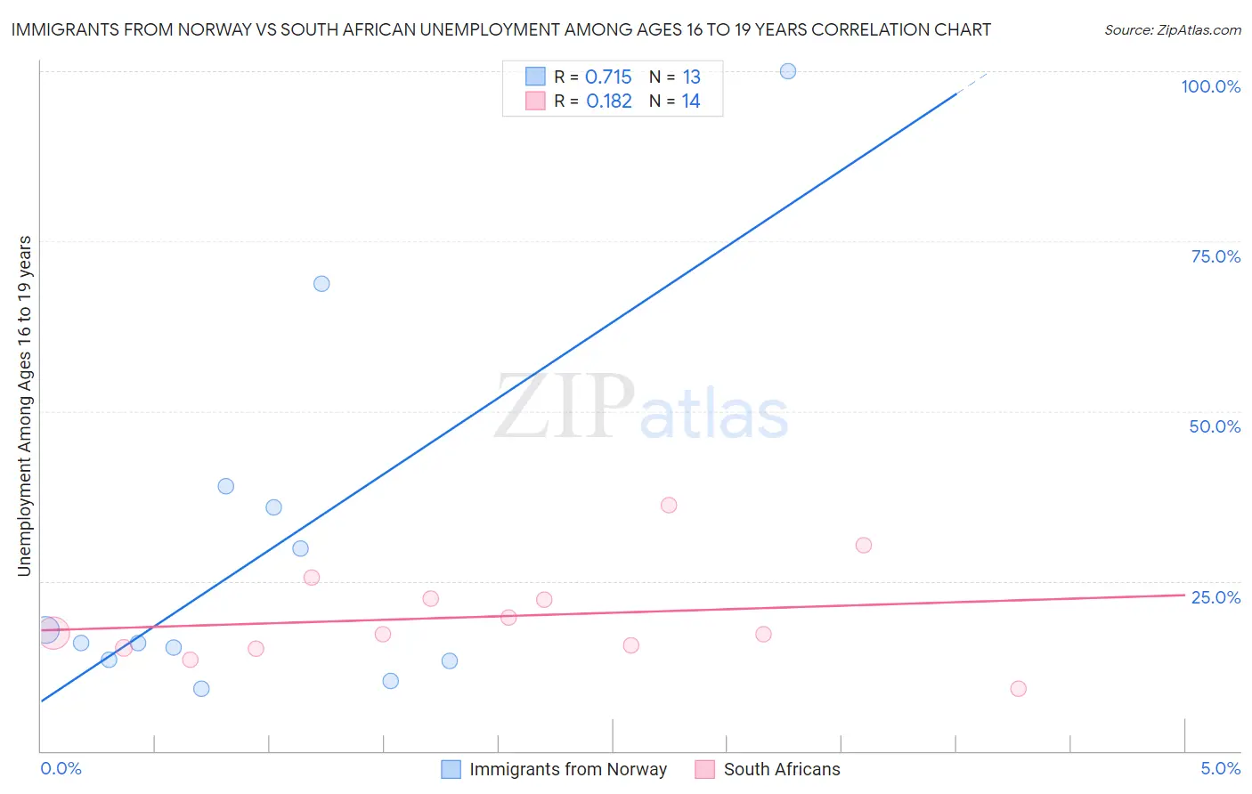 Immigrants from Norway vs South African Unemployment Among Ages 16 to 19 years