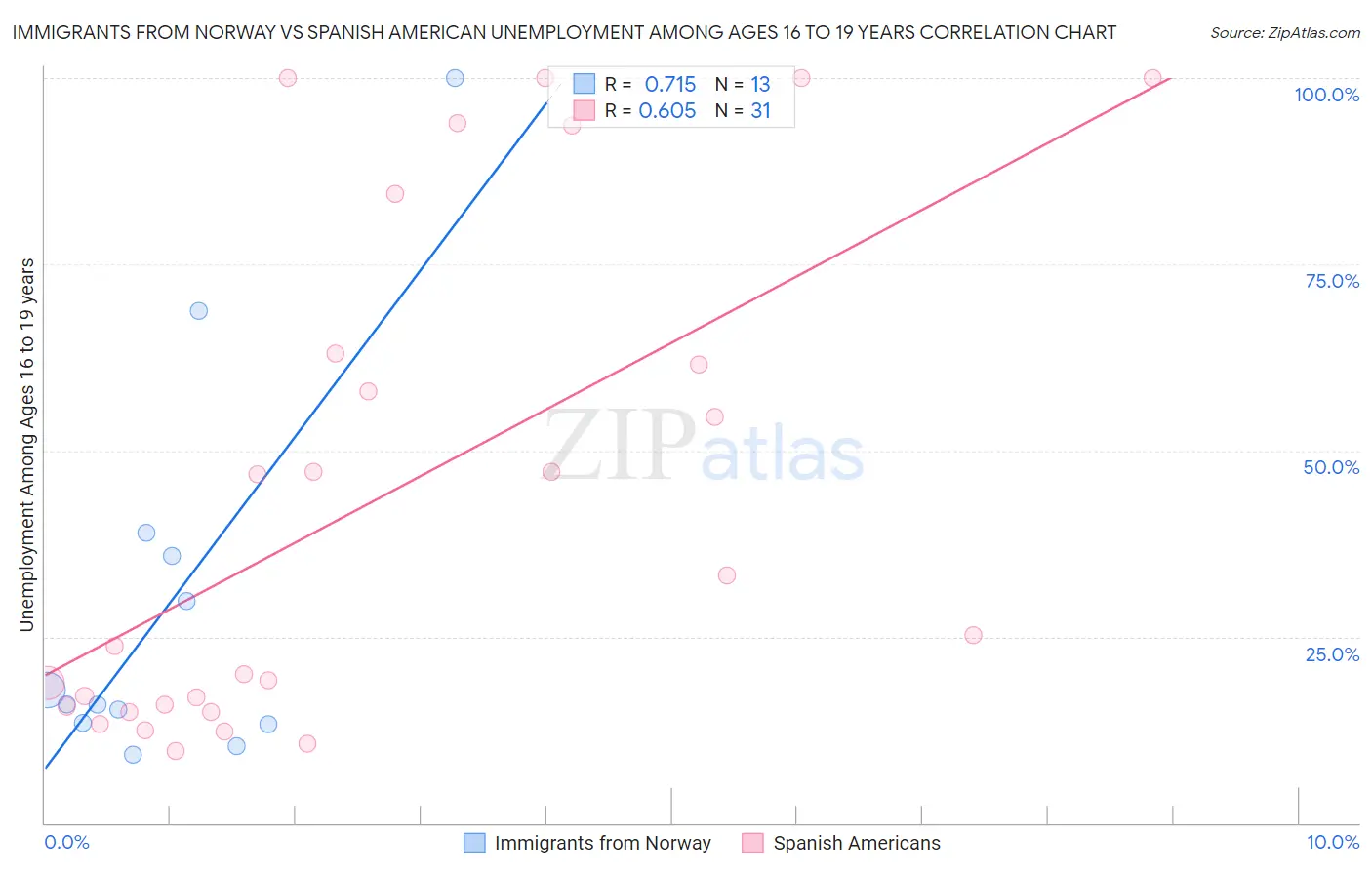 Immigrants from Norway vs Spanish American Unemployment Among Ages 16 to 19 years