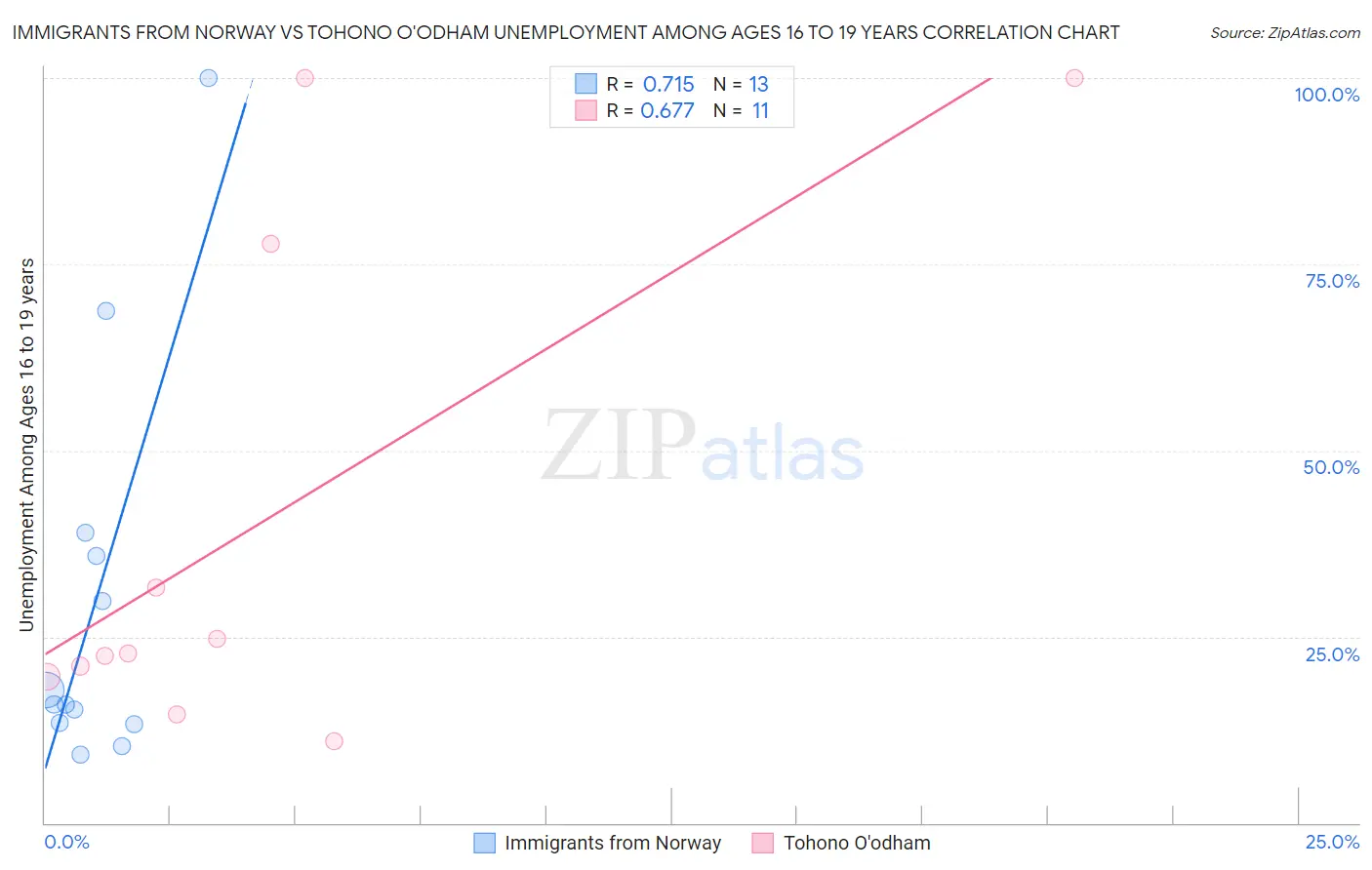 Immigrants from Norway vs Tohono O'odham Unemployment Among Ages 16 to 19 years