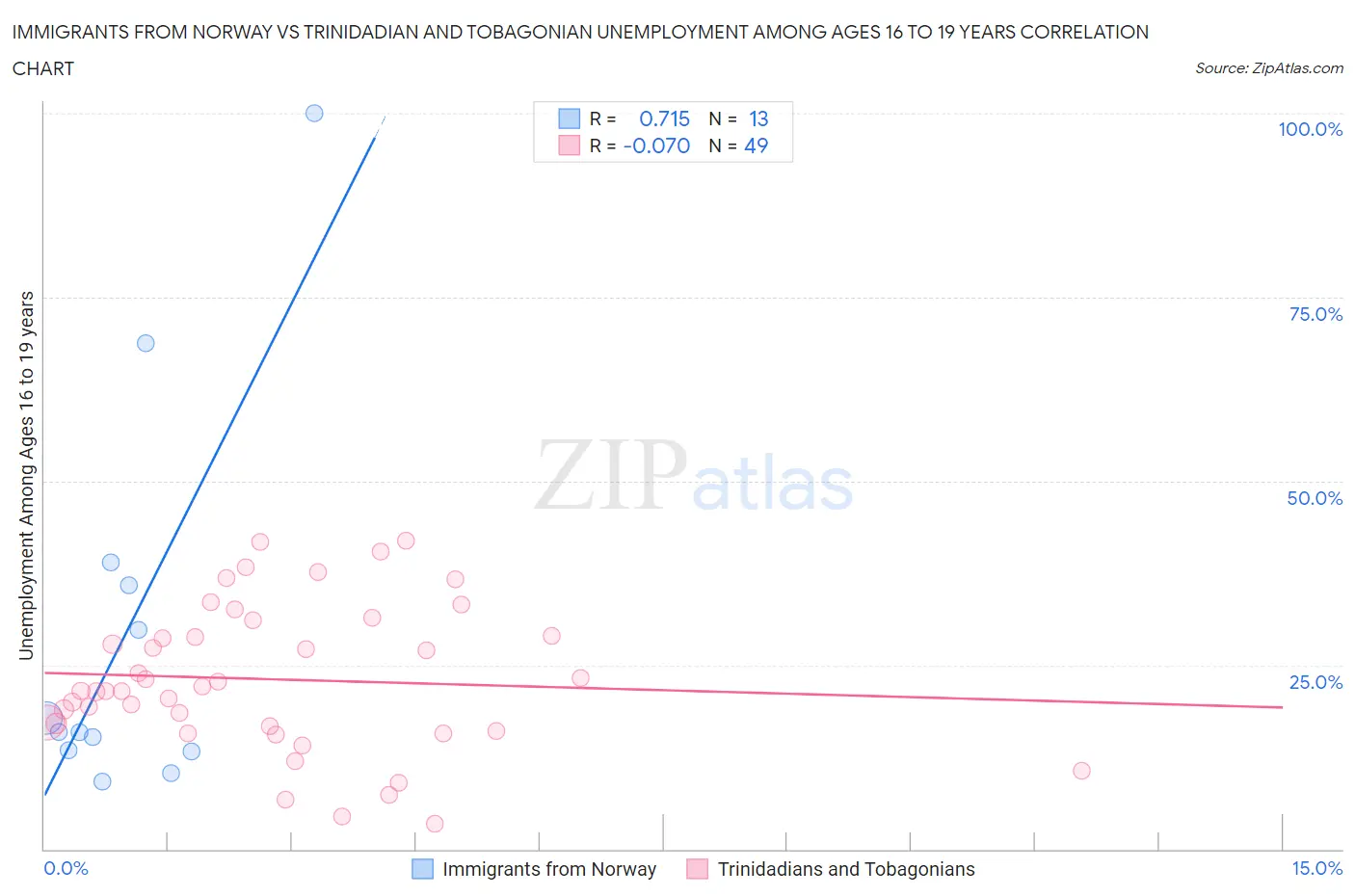 Immigrants from Norway vs Trinidadian and Tobagonian Unemployment Among Ages 16 to 19 years