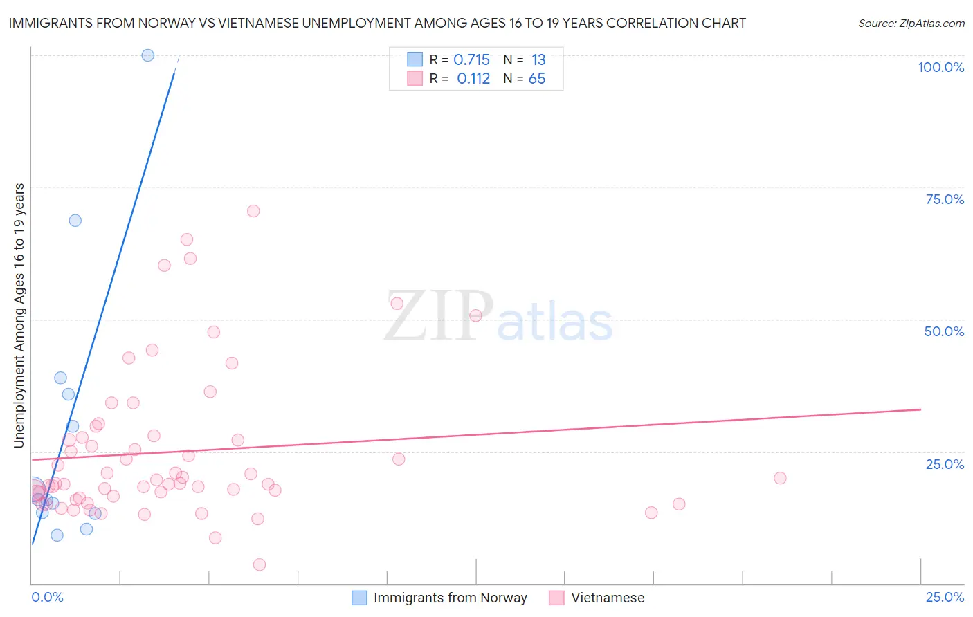 Immigrants from Norway vs Vietnamese Unemployment Among Ages 16 to 19 years