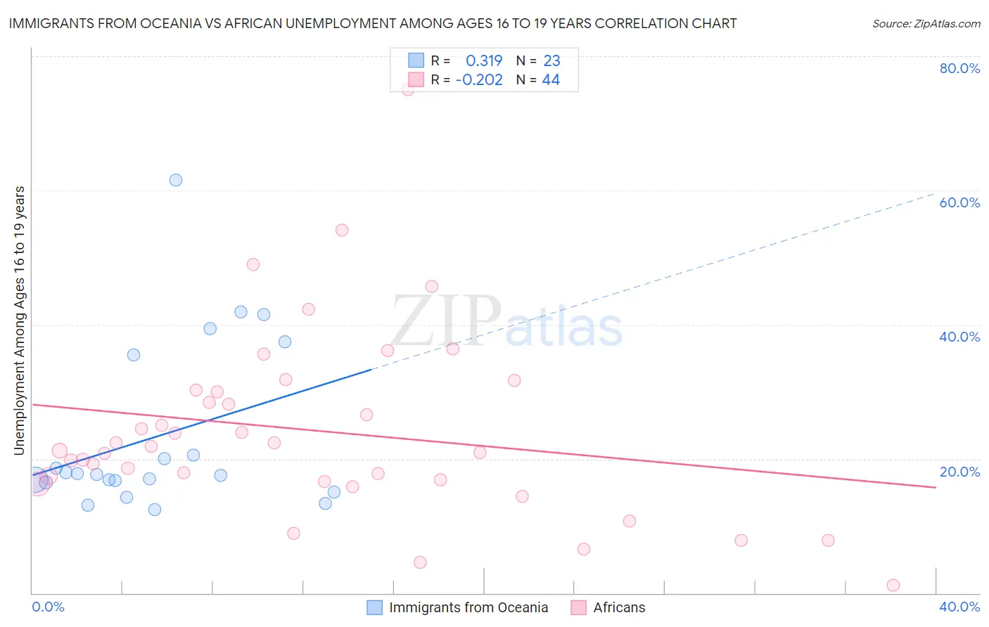 Immigrants from Oceania vs African Unemployment Among Ages 16 to 19 years