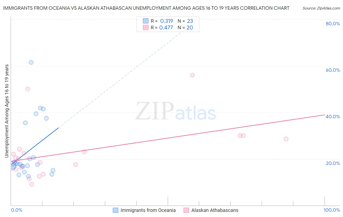 Immigrants from Oceania vs Alaskan Athabascan Unemployment Among Ages 16 to 19 years