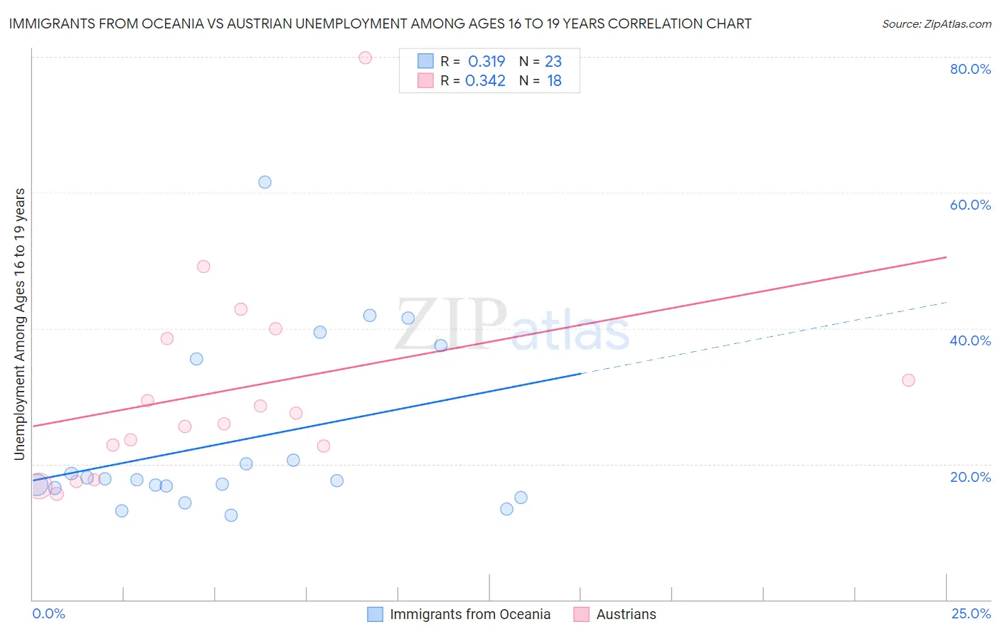 Immigrants from Oceania vs Austrian Unemployment Among Ages 16 to 19 years