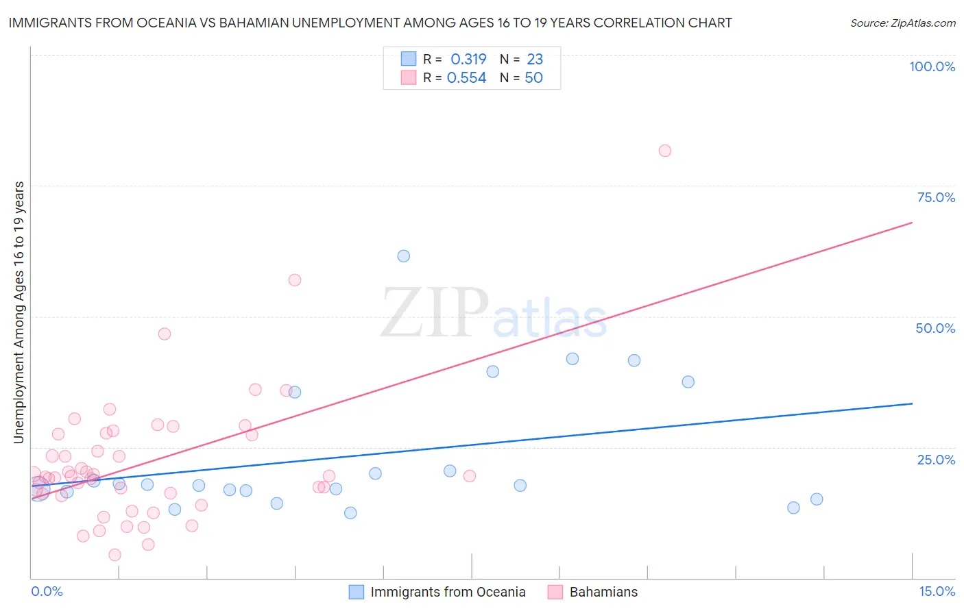 Immigrants from Oceania vs Bahamian Unemployment Among Ages 16 to 19 years