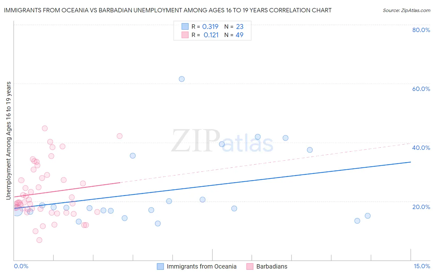 Immigrants from Oceania vs Barbadian Unemployment Among Ages 16 to 19 years