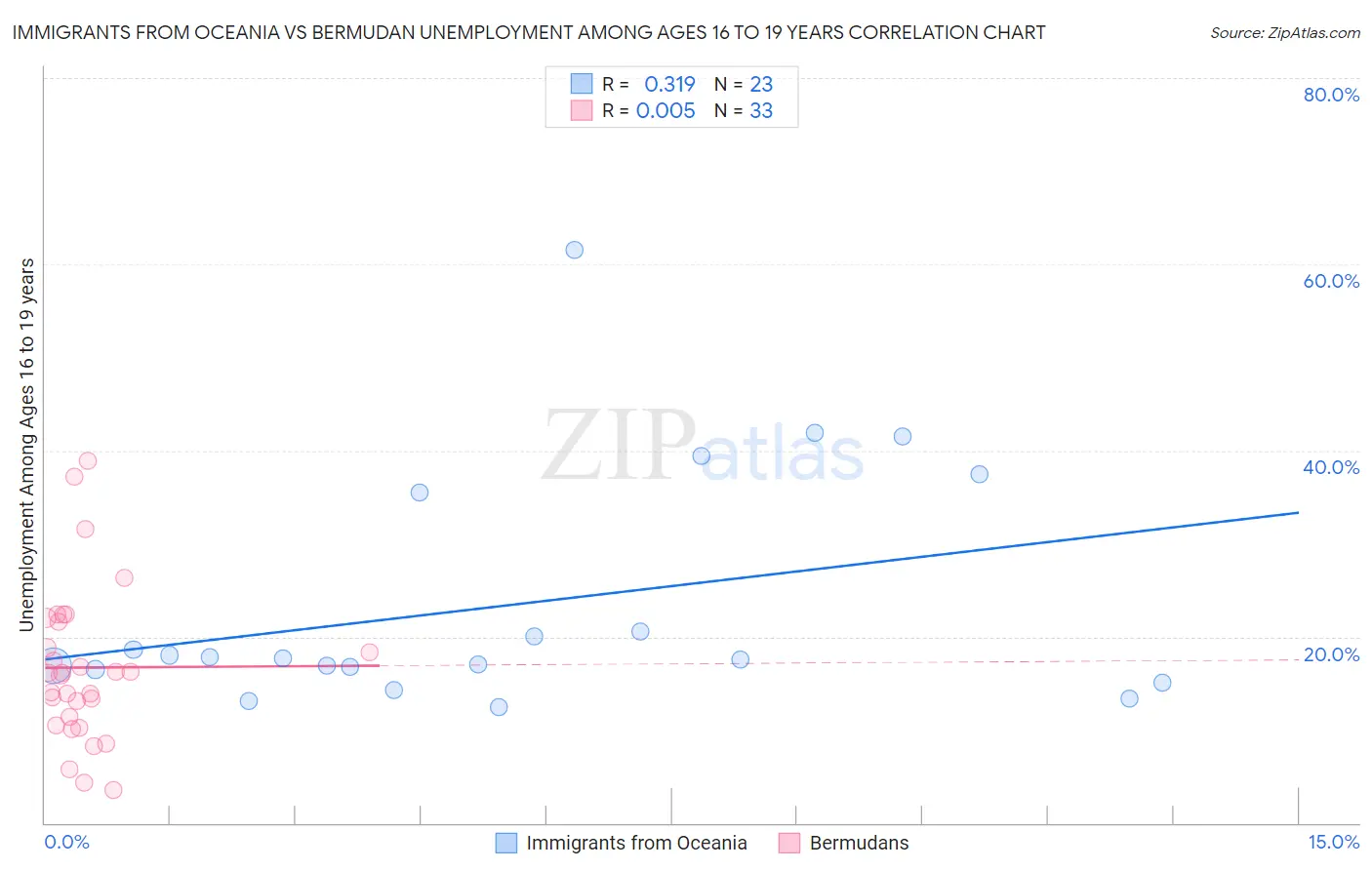 Immigrants from Oceania vs Bermudan Unemployment Among Ages 16 to 19 years