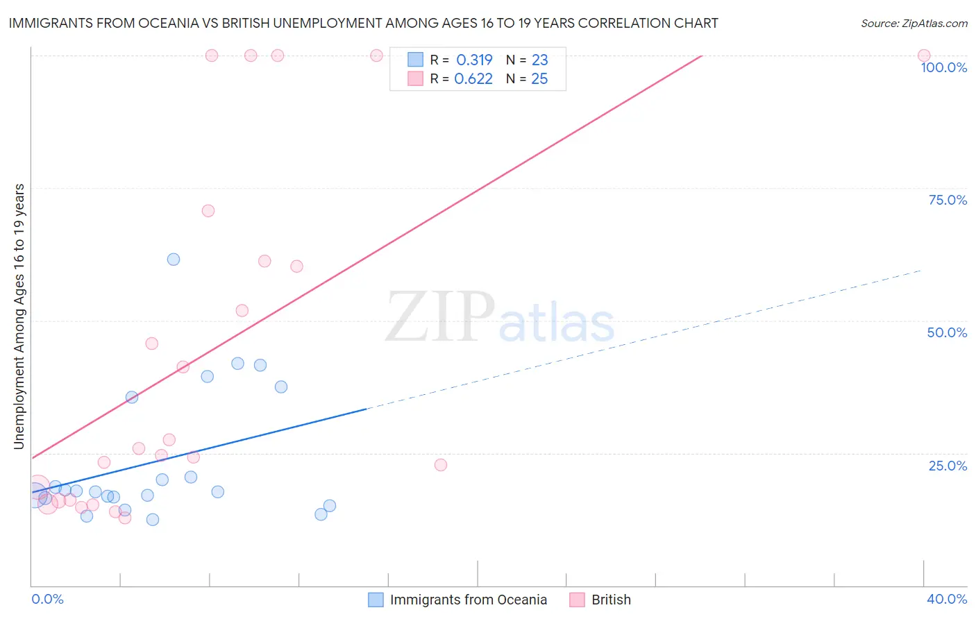 Immigrants from Oceania vs British Unemployment Among Ages 16 to 19 years