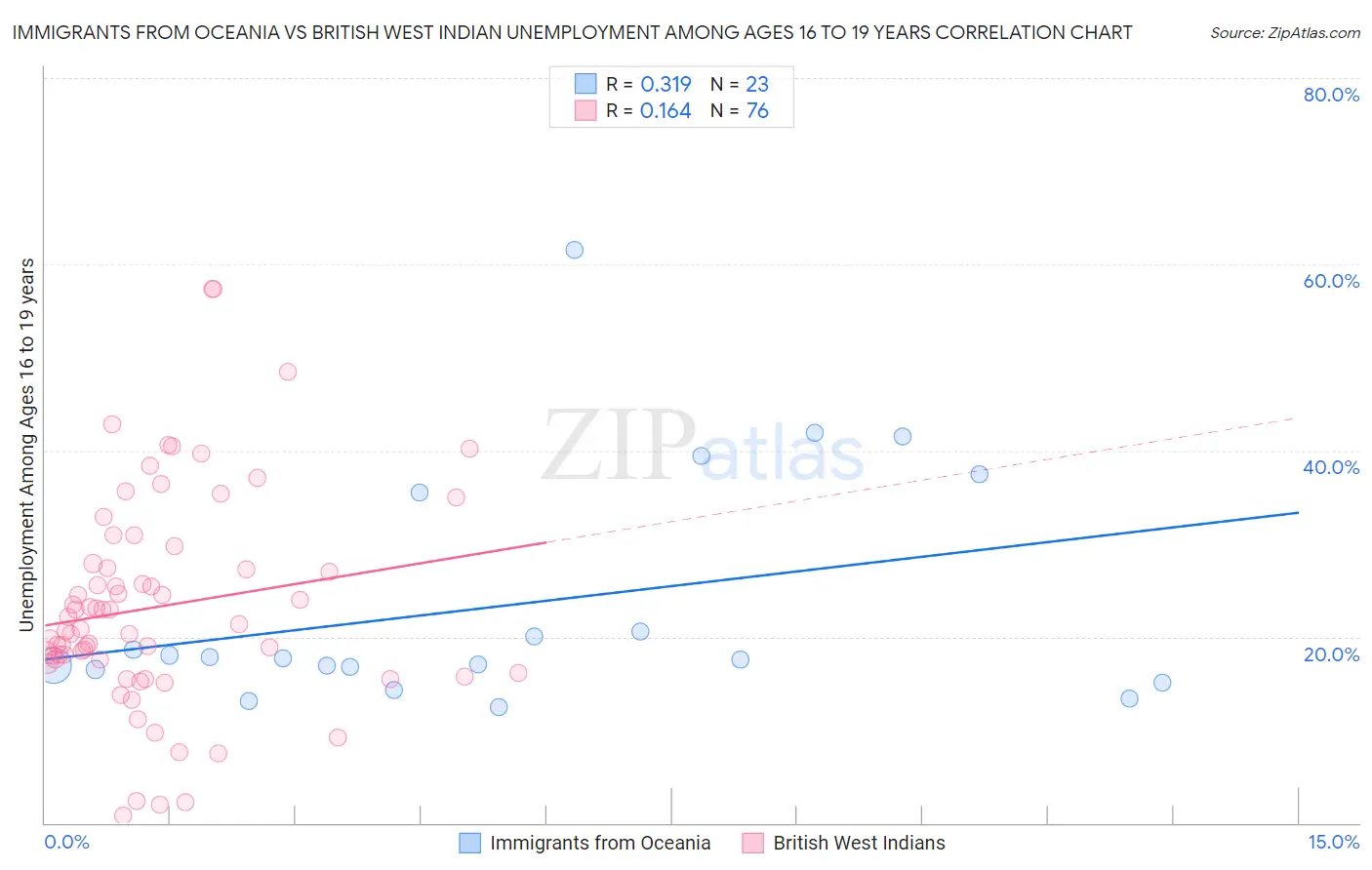 Immigrants from Oceania vs British West Indian Unemployment Among Ages 16 to 19 years