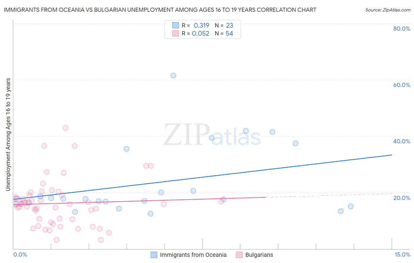 Immigrants from Oceania vs Bulgarian Unemployment Among Ages 16 to 19 years