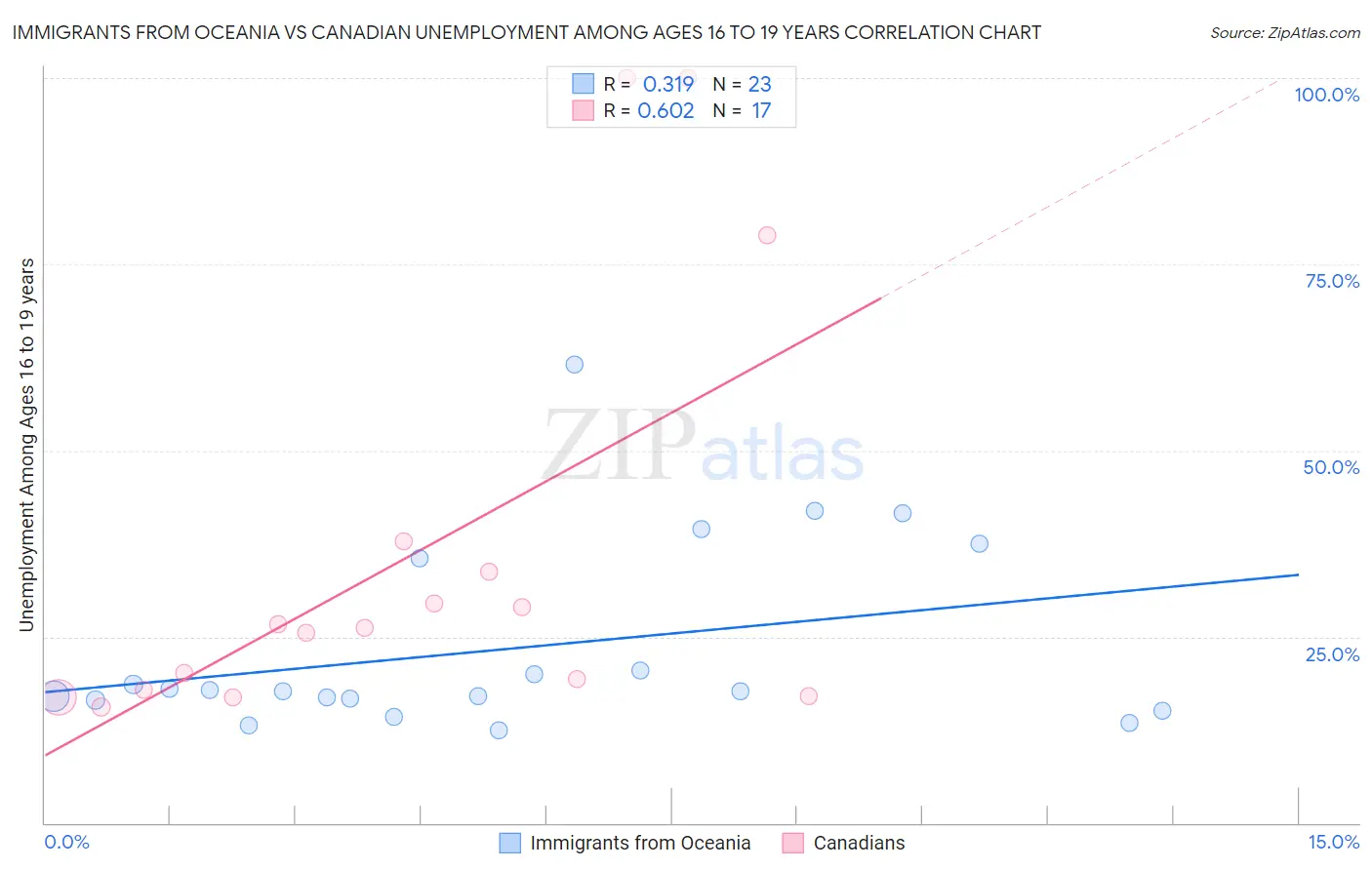 Immigrants from Oceania vs Canadian Unemployment Among Ages 16 to 19 years