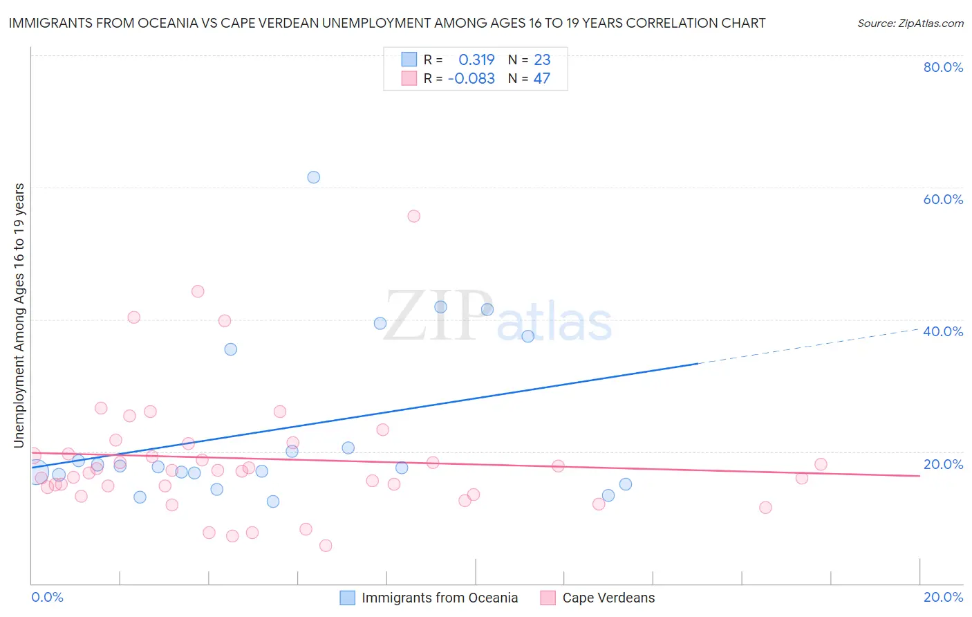 Immigrants from Oceania vs Cape Verdean Unemployment Among Ages 16 to 19 years