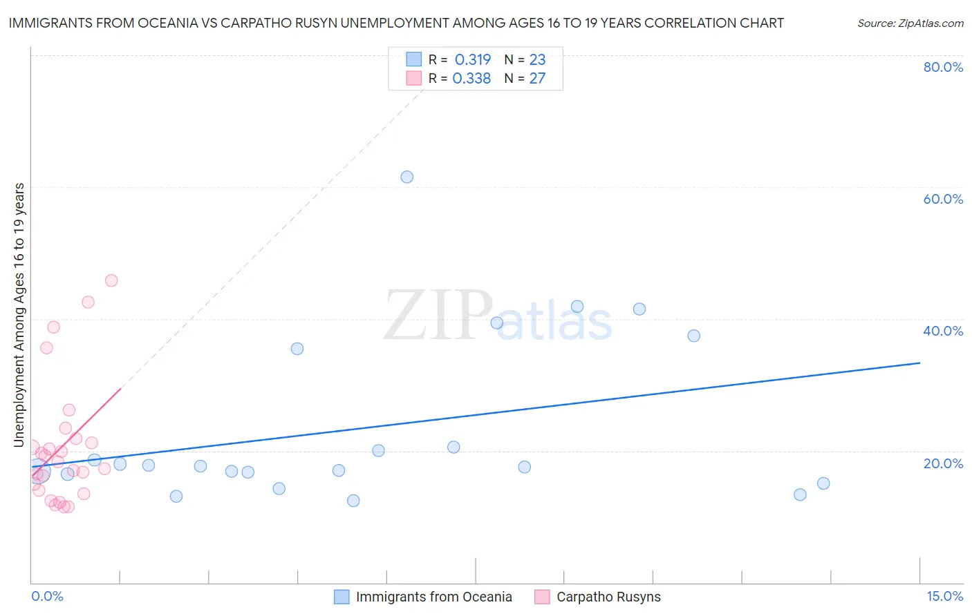 Immigrants from Oceania vs Carpatho Rusyn Unemployment Among Ages 16 to 19 years