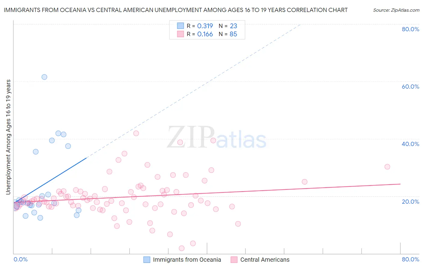 Immigrants from Oceania vs Central American Unemployment Among Ages 16 to 19 years