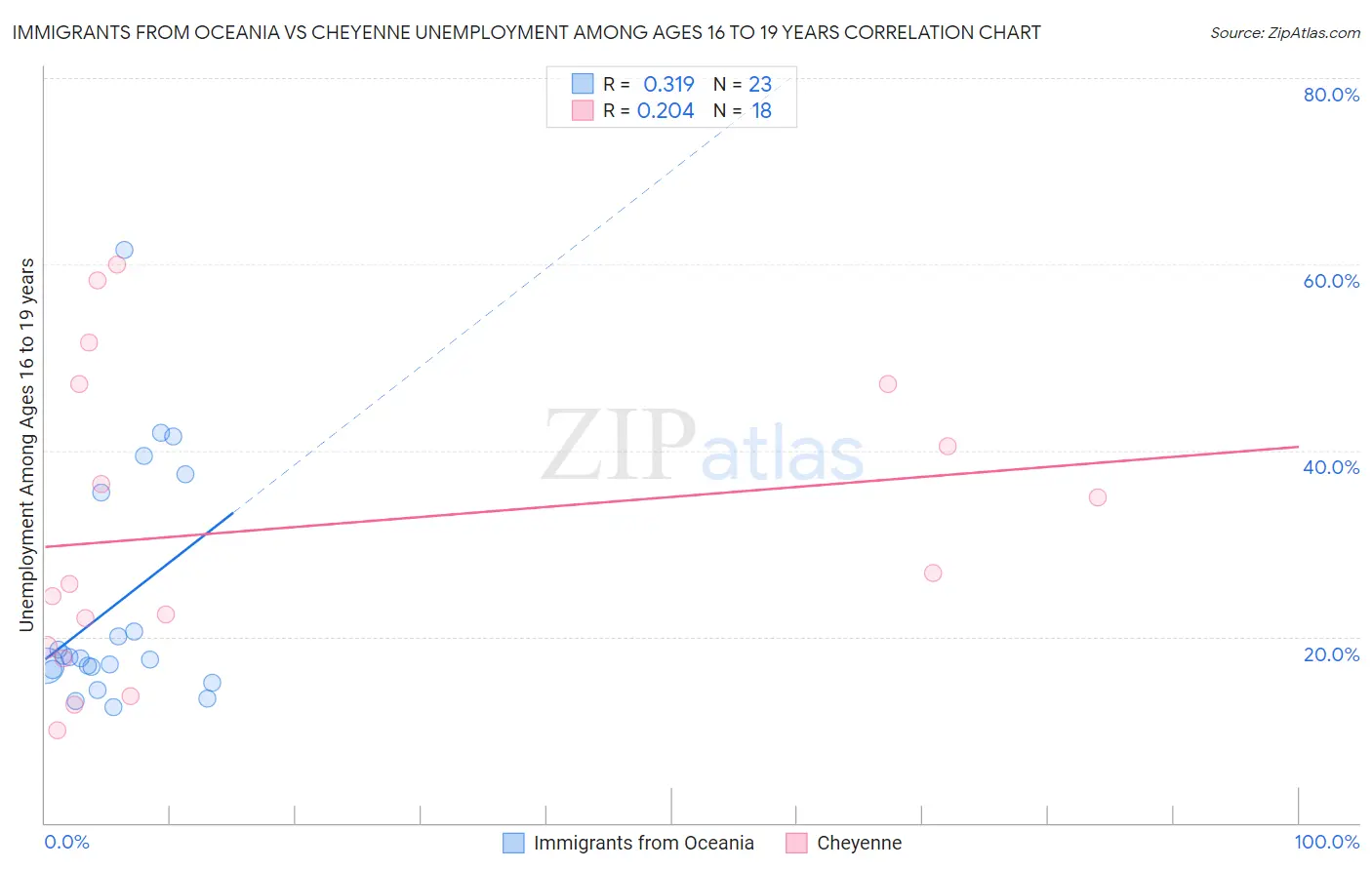Immigrants from Oceania vs Cheyenne Unemployment Among Ages 16 to 19 years