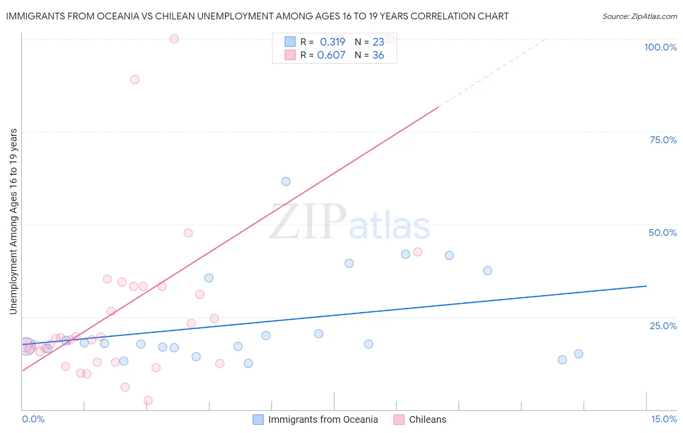 Immigrants from Oceania vs Chilean Unemployment Among Ages 16 to 19 years