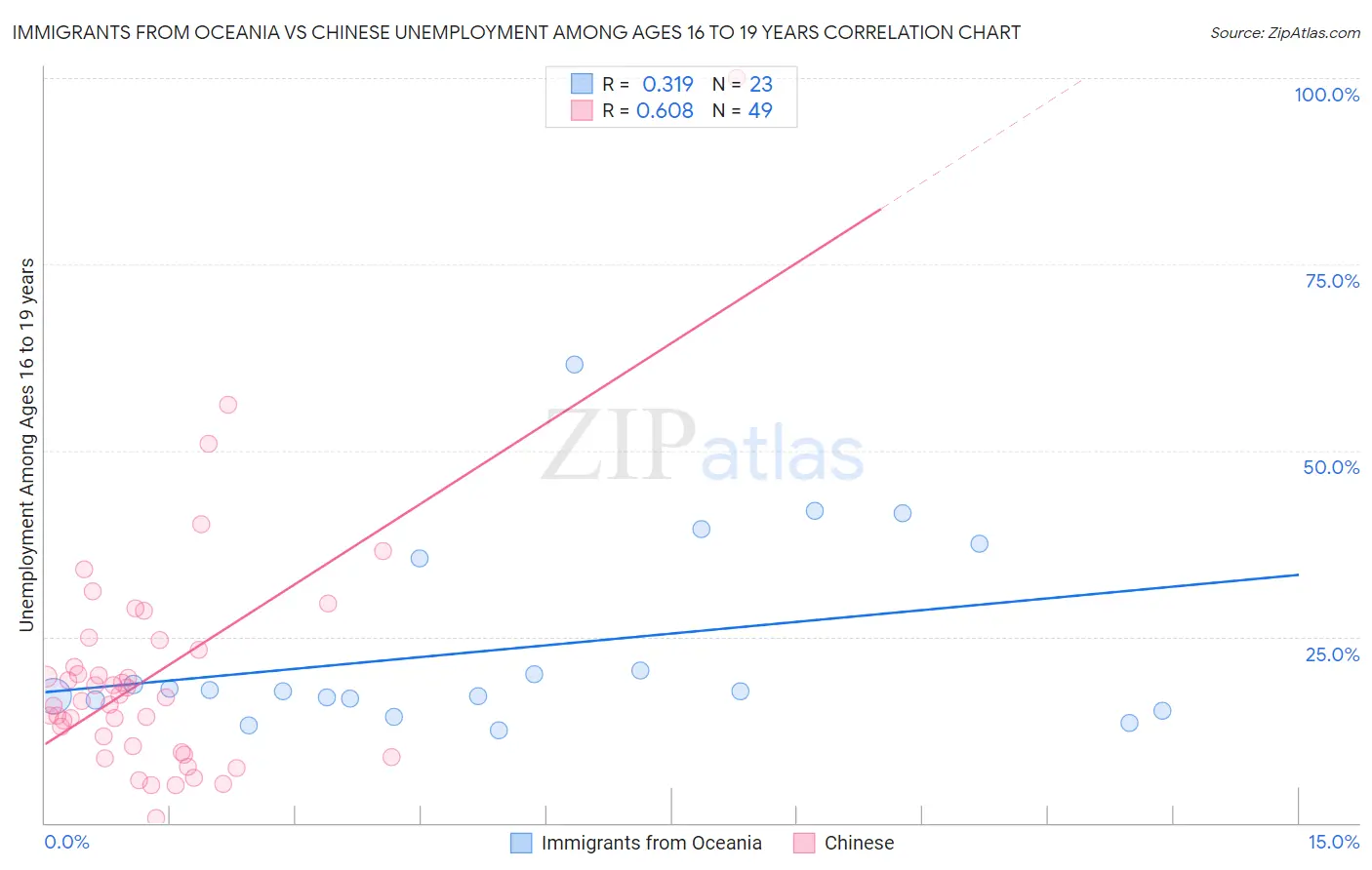 Immigrants from Oceania vs Chinese Unemployment Among Ages 16 to 19 years