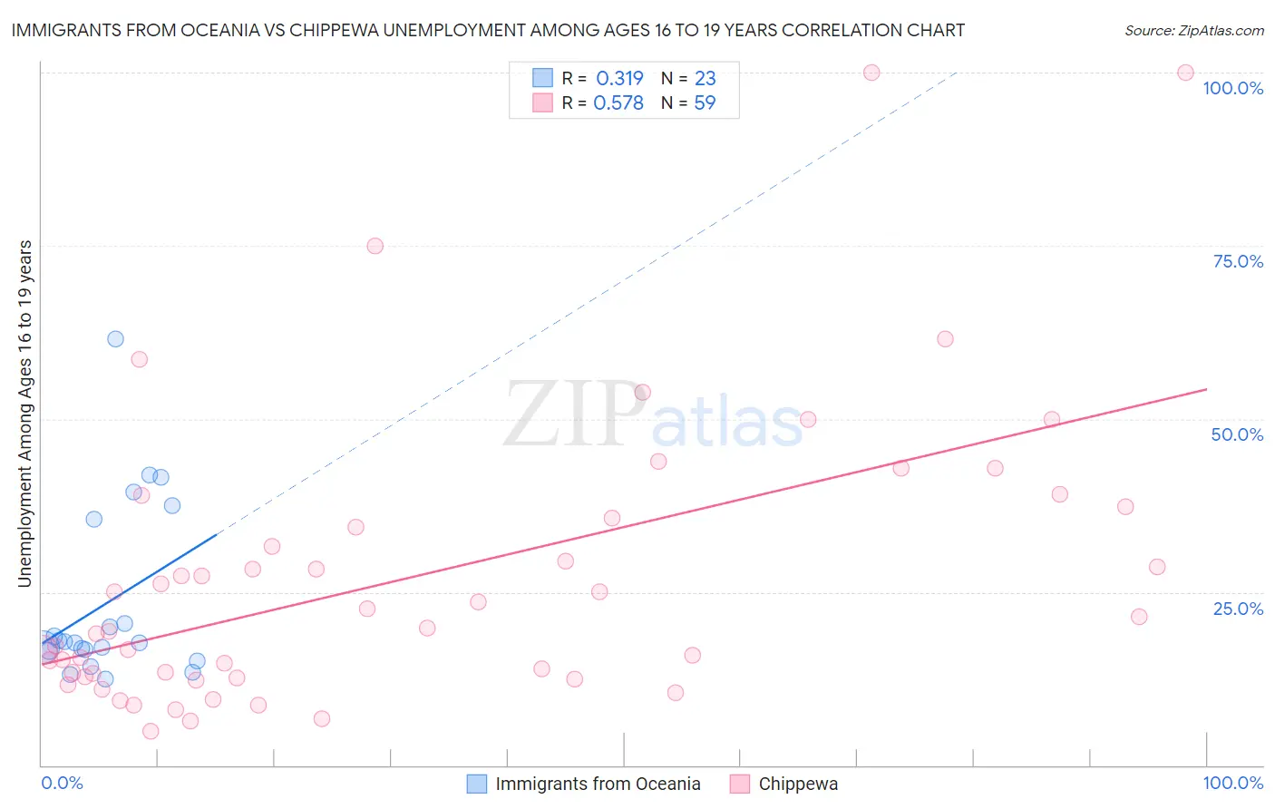 Immigrants from Oceania vs Chippewa Unemployment Among Ages 16 to 19 years