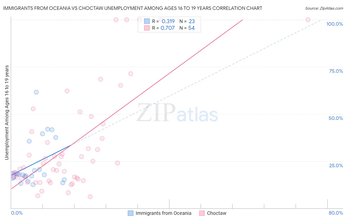 Immigrants from Oceania vs Choctaw Unemployment Among Ages 16 to 19 years