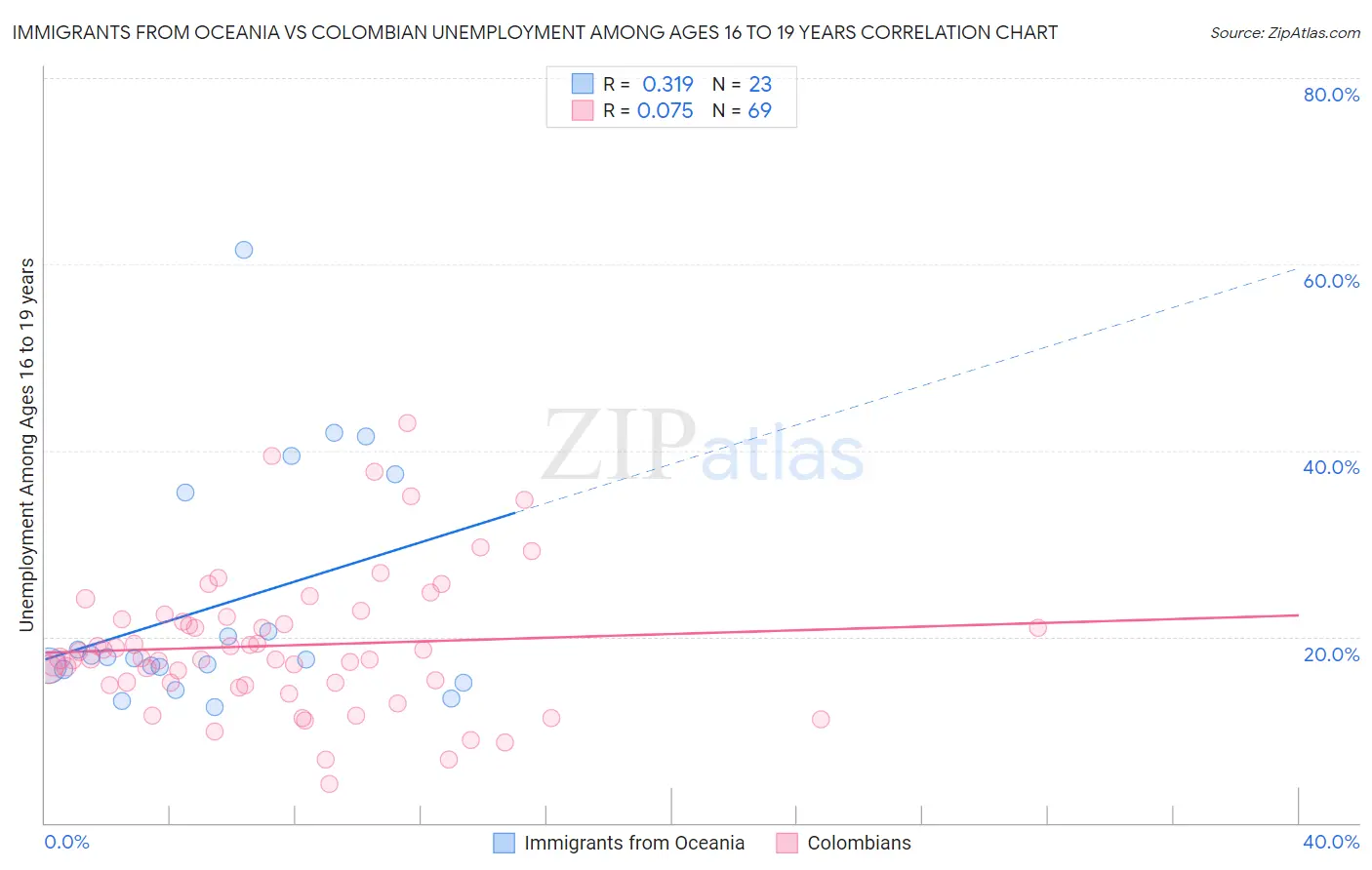 Immigrants from Oceania vs Colombian Unemployment Among Ages 16 to 19 years