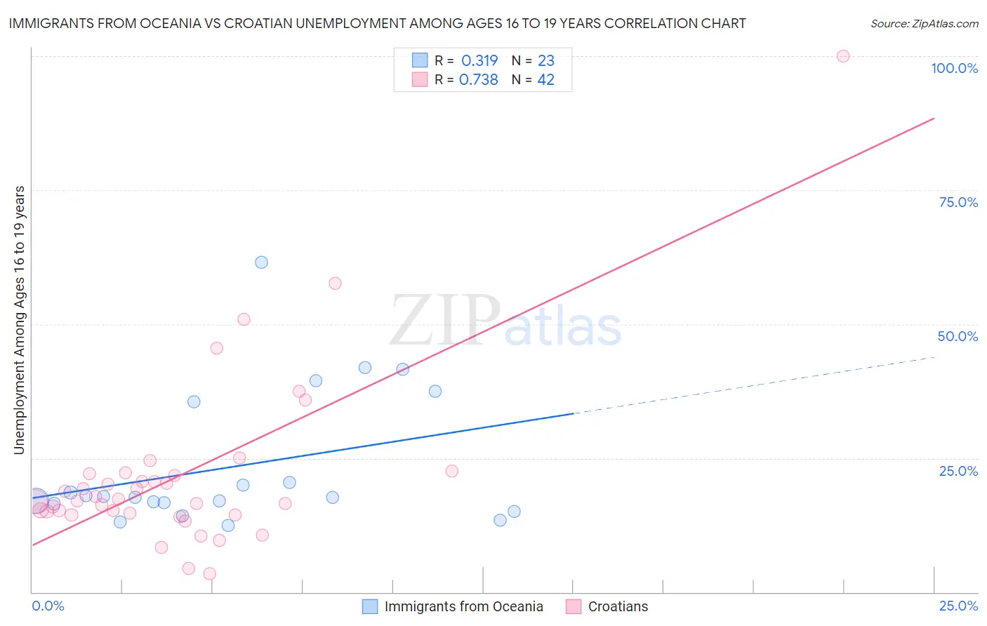 Immigrants from Oceania vs Croatian Unemployment Among Ages 16 to 19 years