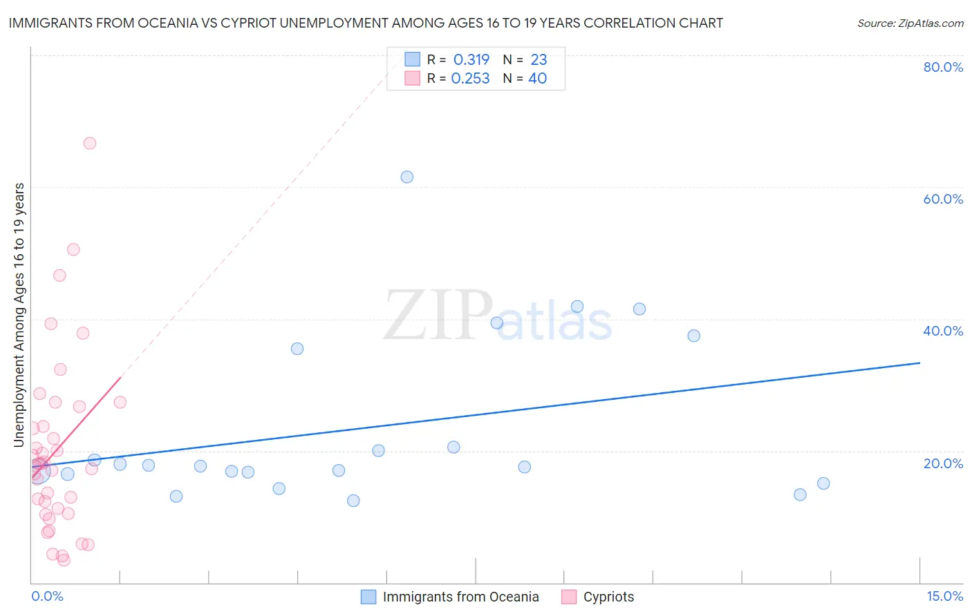 Immigrants from Oceania vs Cypriot Unemployment Among Ages 16 to 19 years