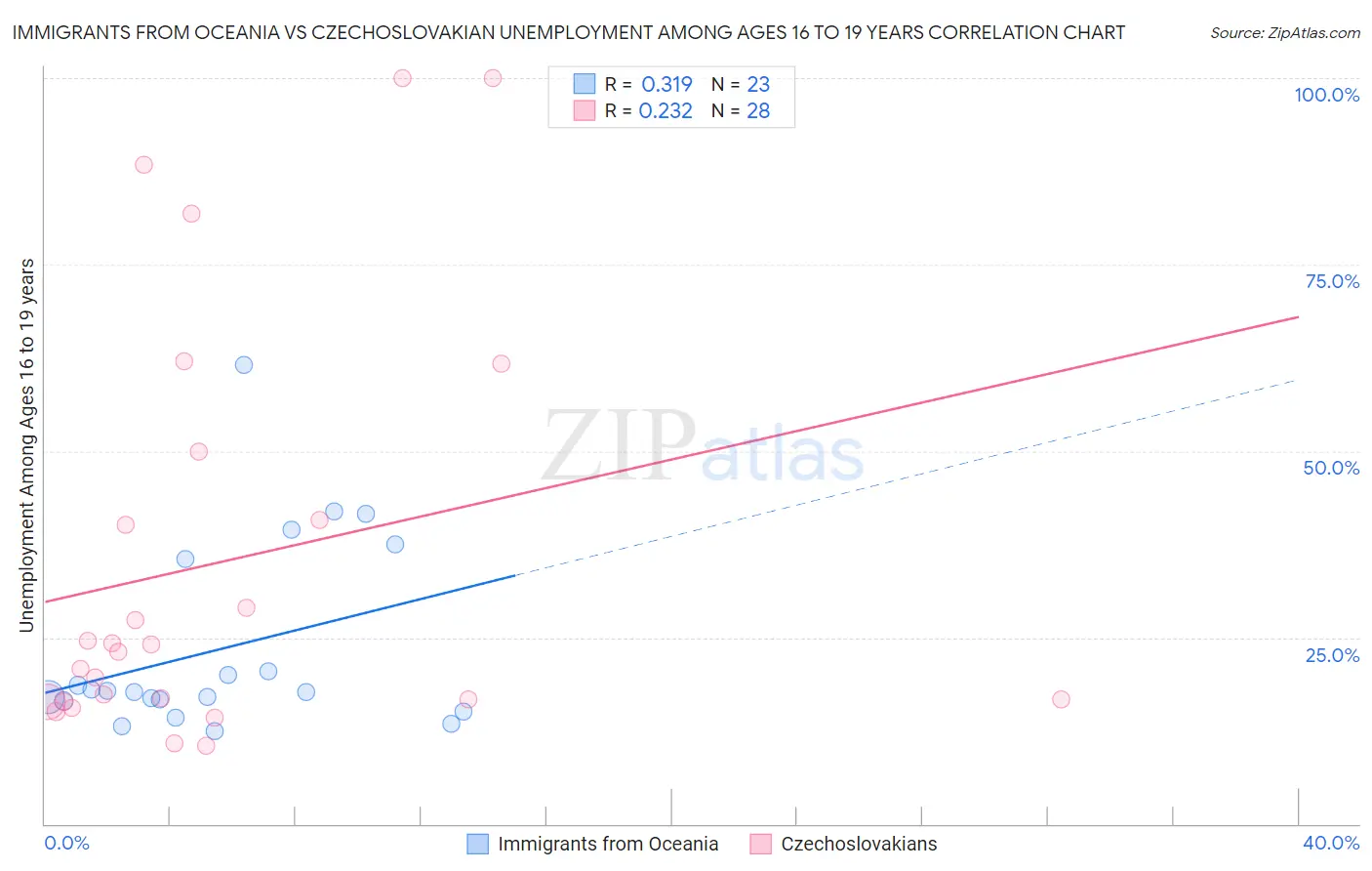 Immigrants from Oceania vs Czechoslovakian Unemployment Among Ages 16 to 19 years