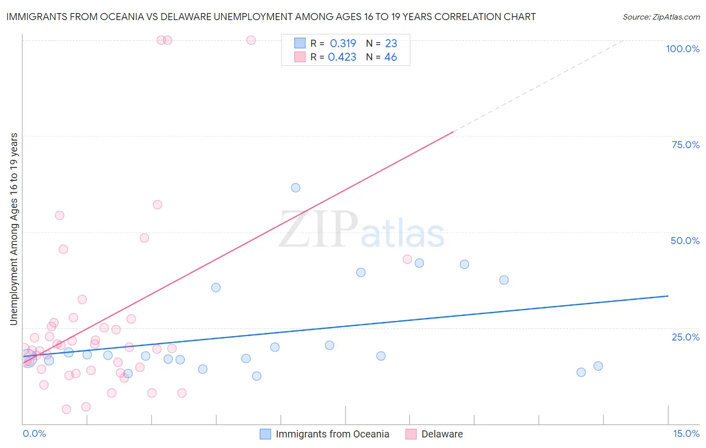 Immigrants from Oceania vs Delaware Unemployment Among Ages 16 to 19 years